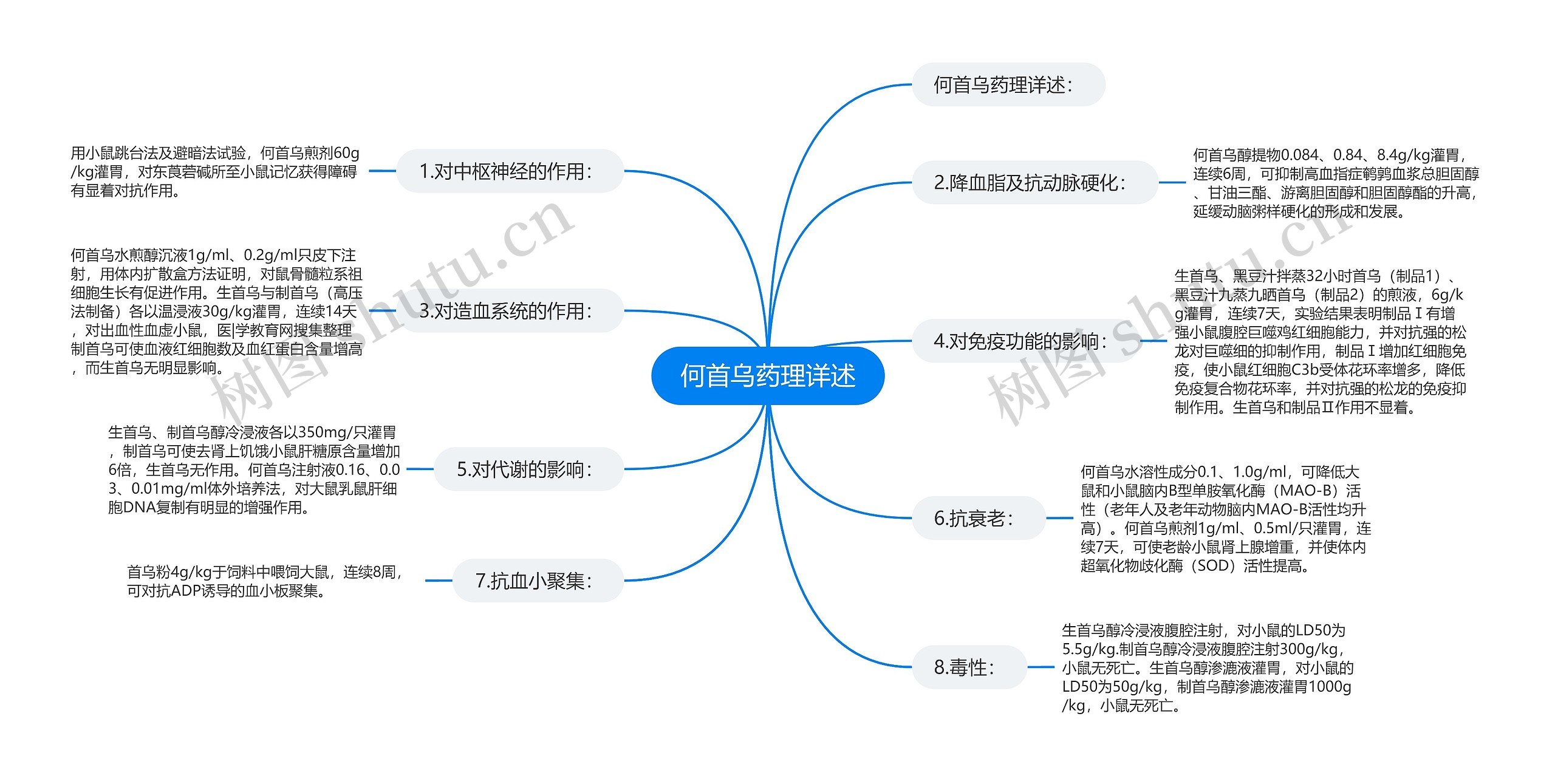 何首乌药理详述思维导图