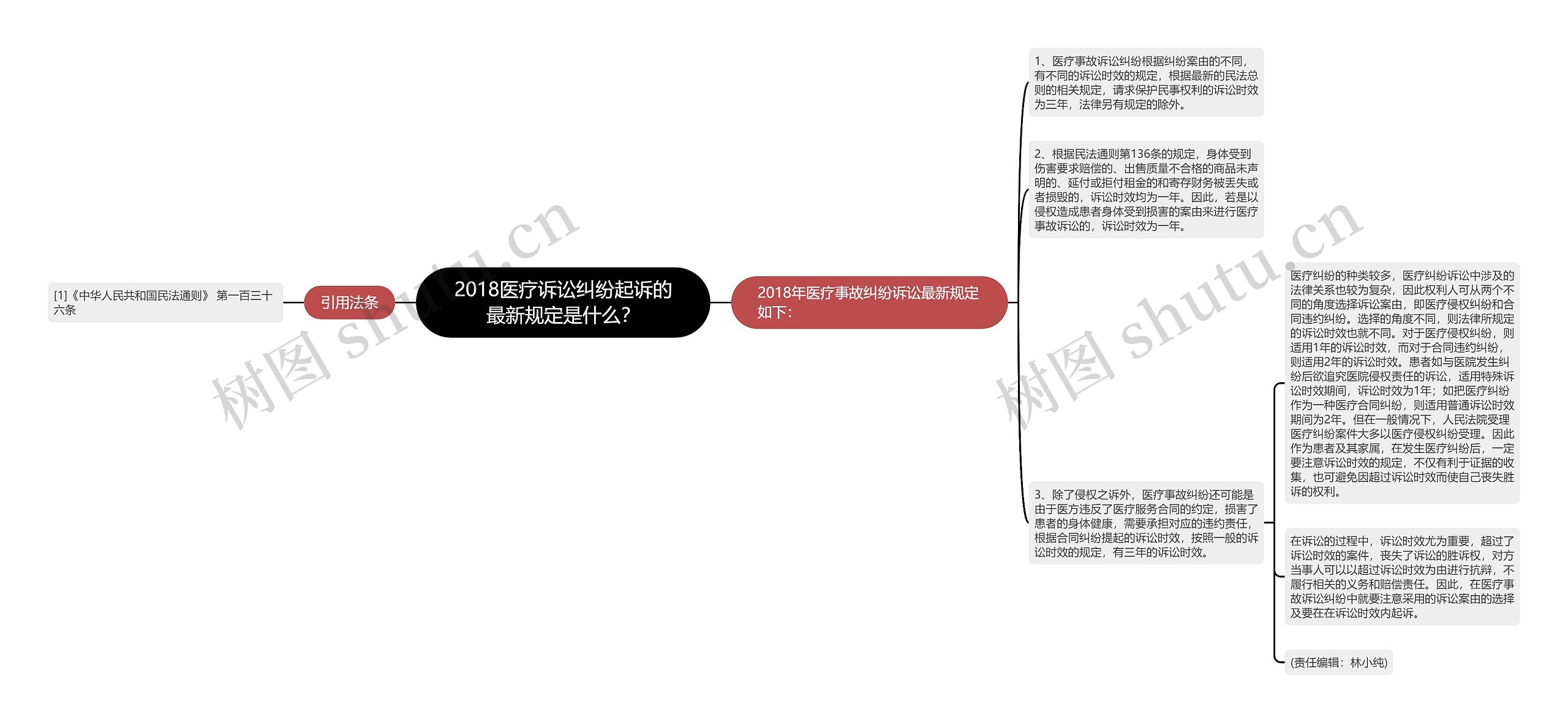 2018医疗诉讼纠纷起诉的最新规定是什么？