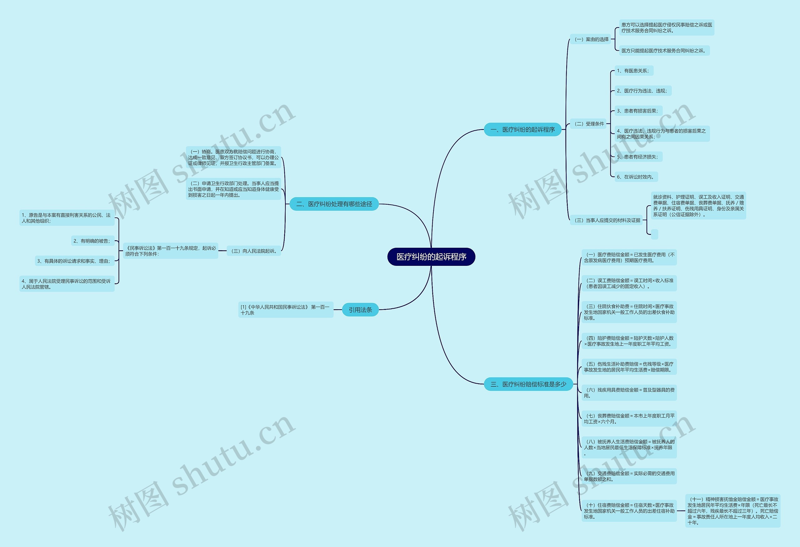 医疗纠纷的起诉程序思维导图