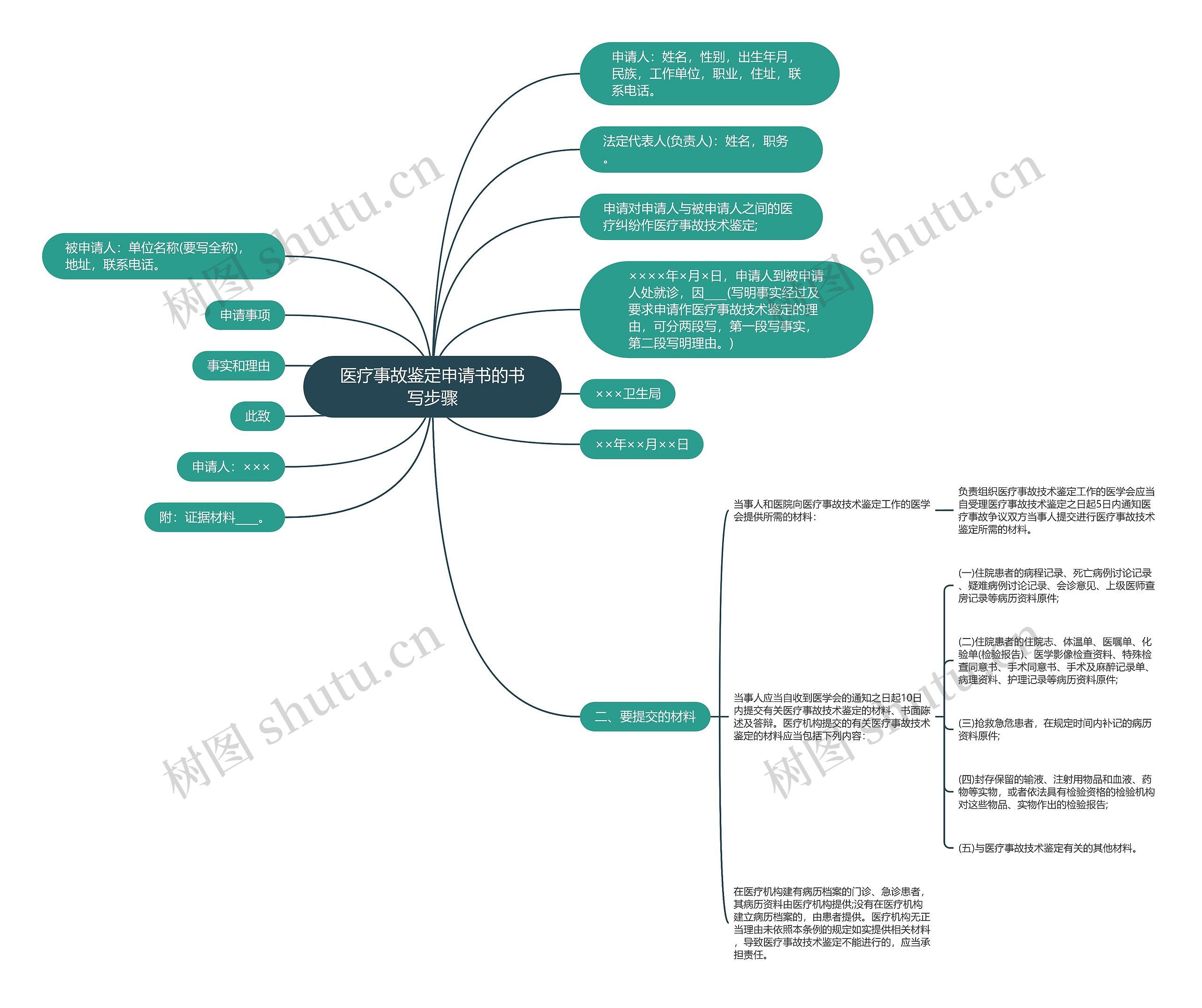 医疗事故鉴定申请书的书写步骤思维导图