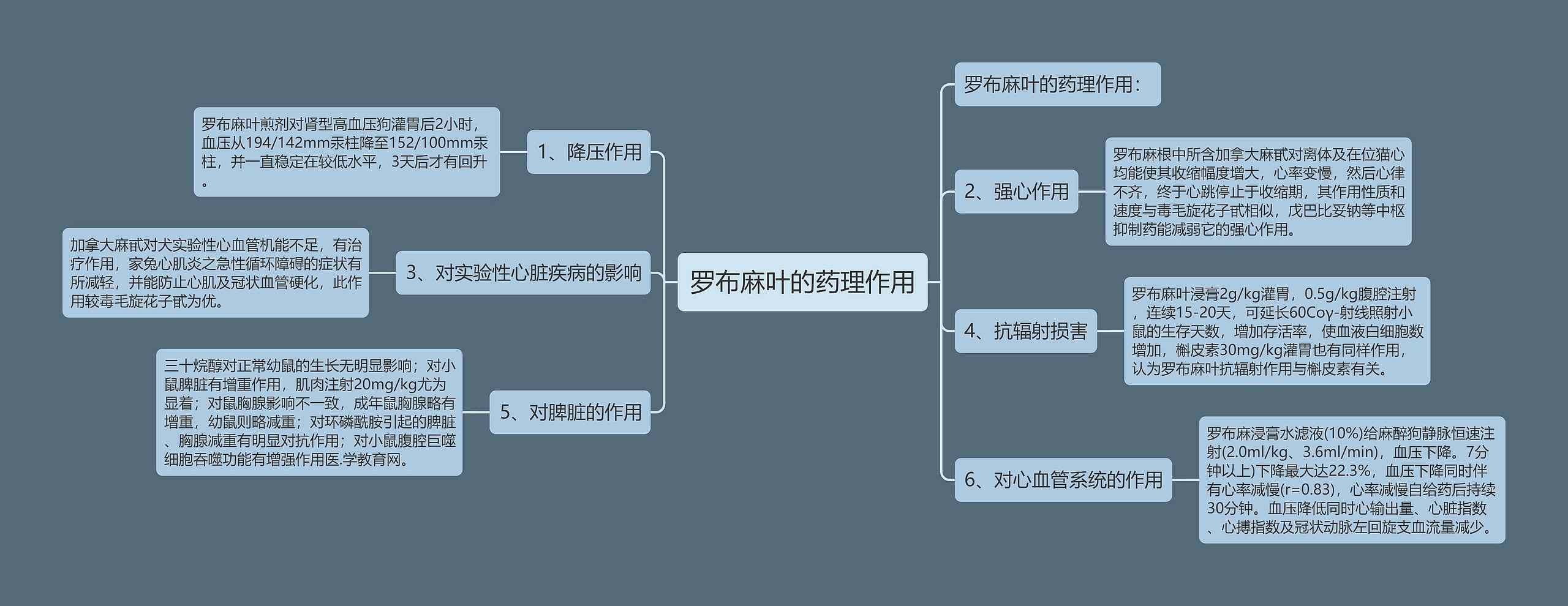 罗布麻叶的药理作用思维导图