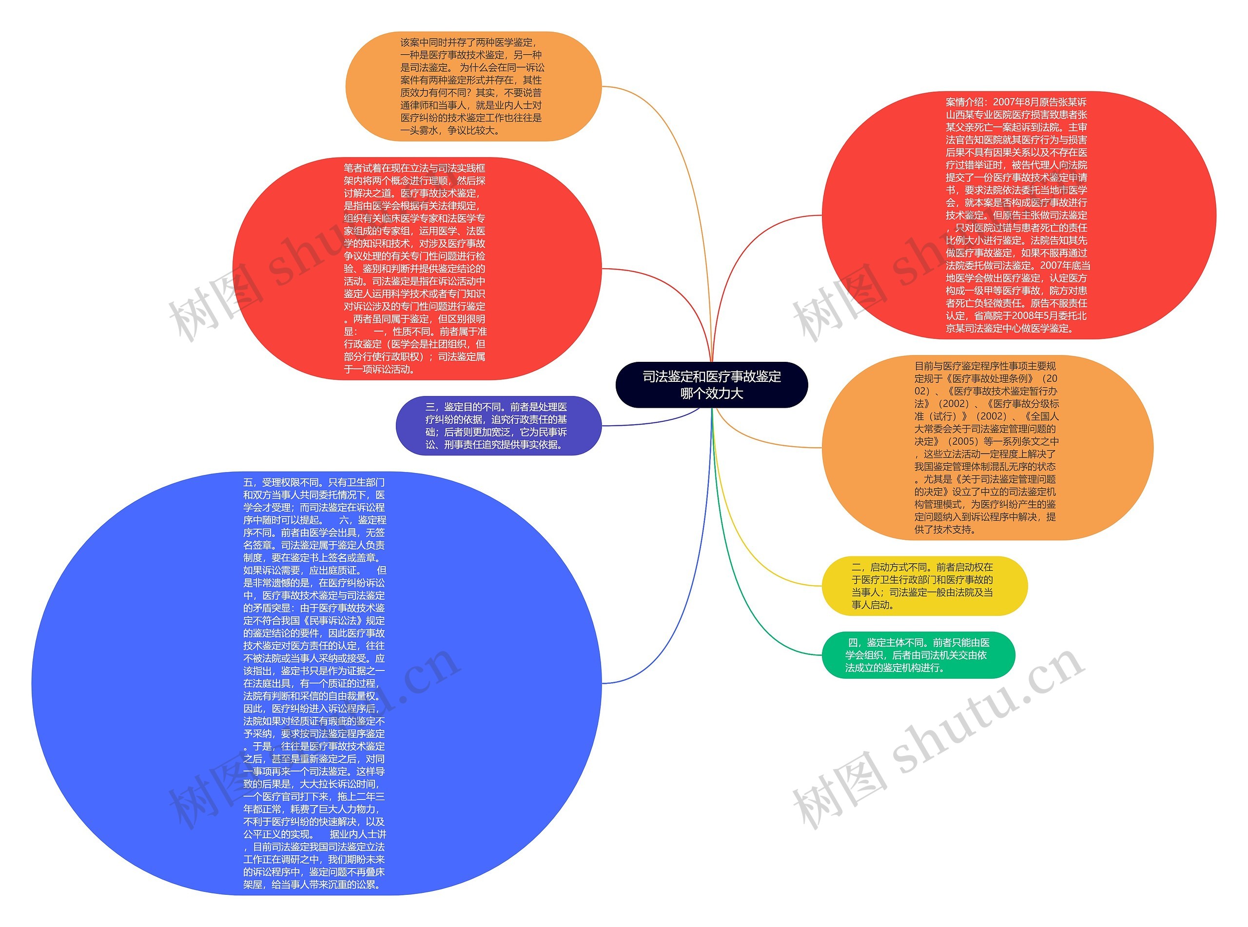 司法鉴定和医疗事故鉴定哪个效力大思维导图