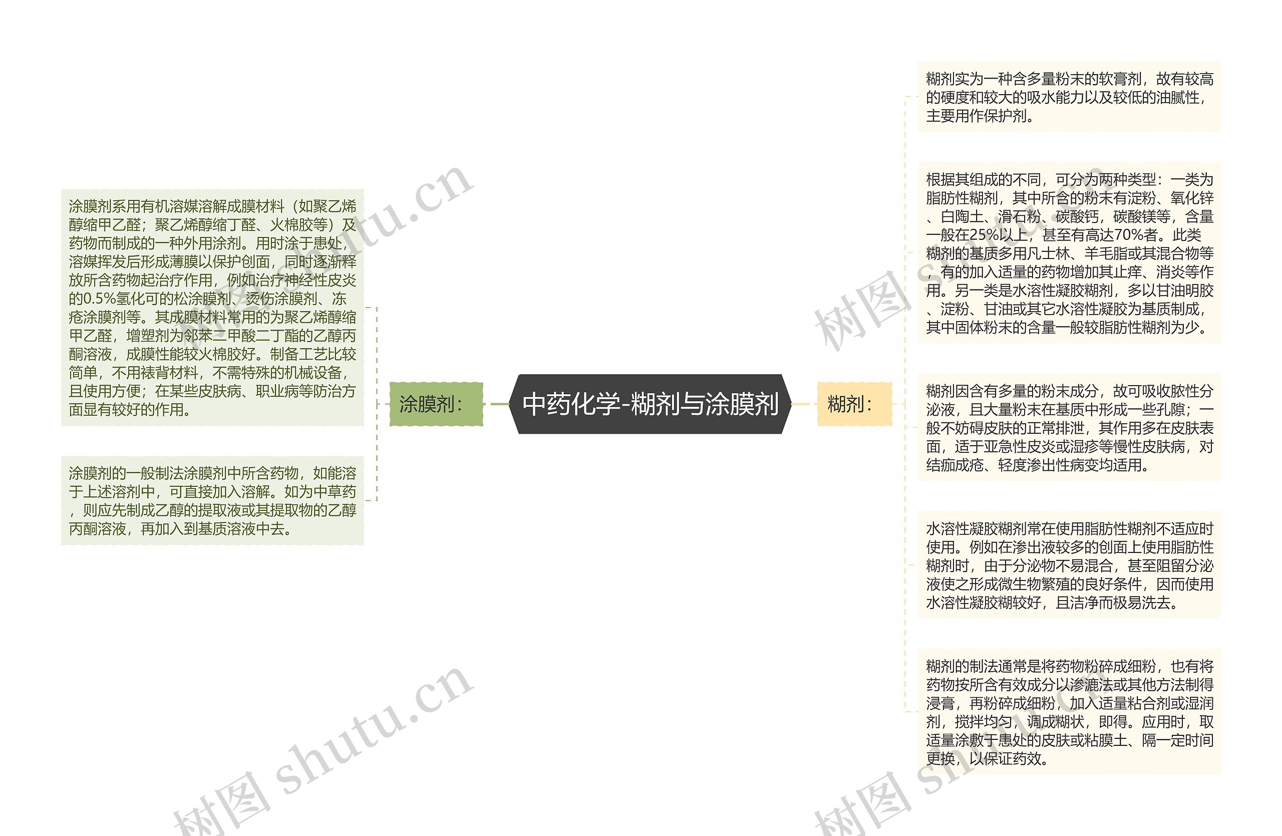 中药化学-糊剂与涂膜剂思维导图