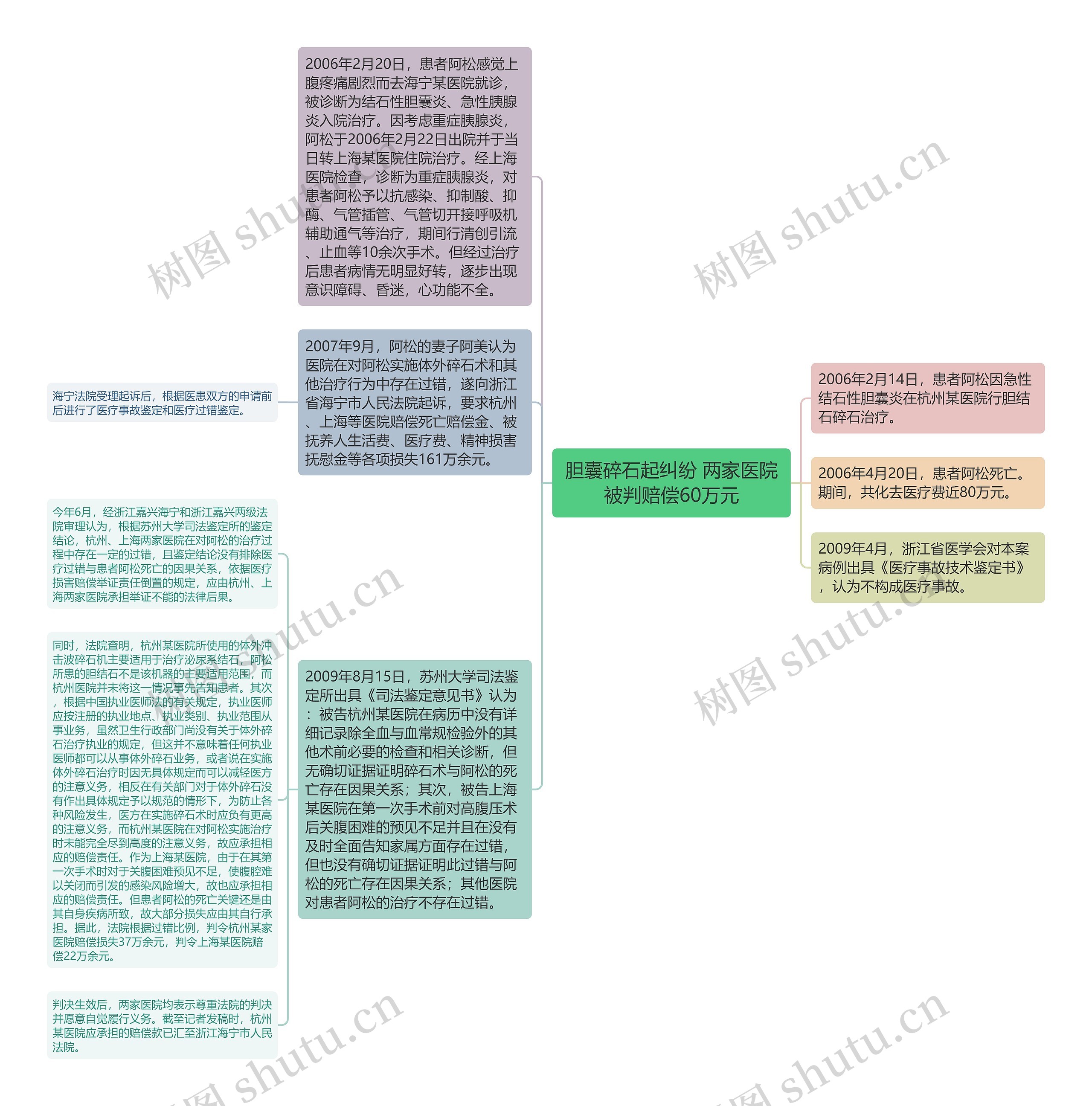 胆囊碎石起纠纷 两家医院被判赔偿60万元思维导图