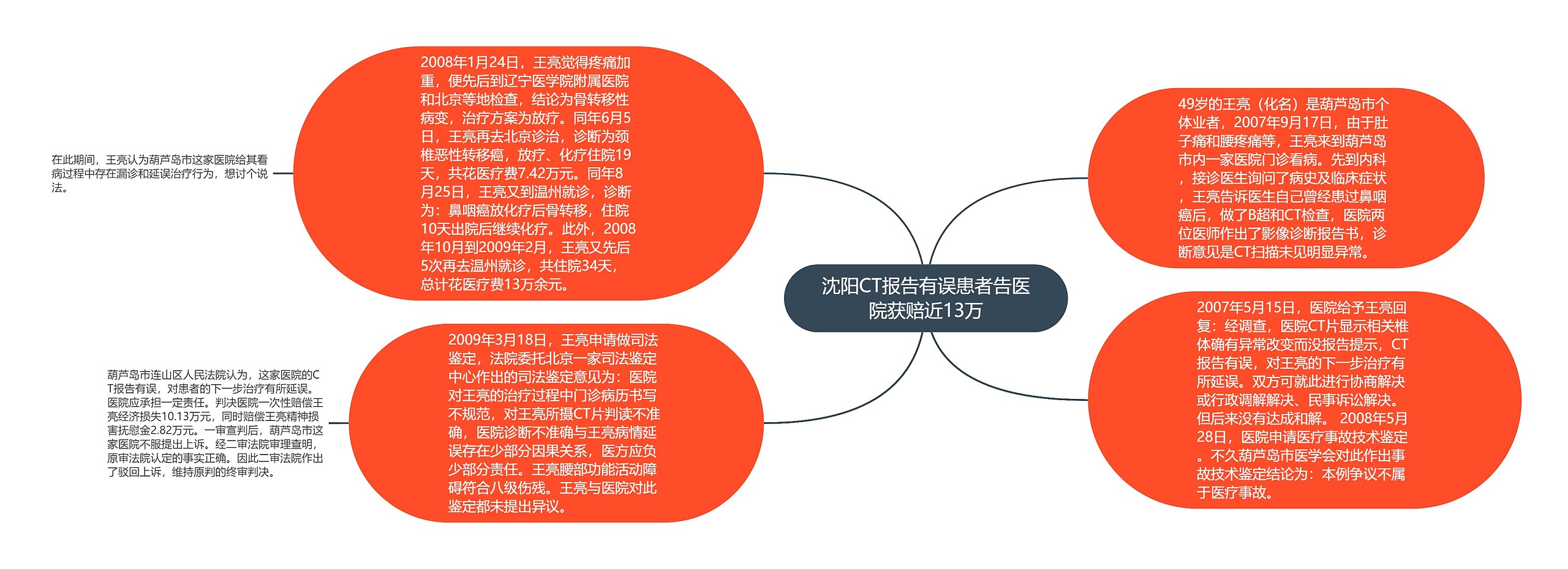 沈阳CT报告有误患者告医院获赔近13万思维导图