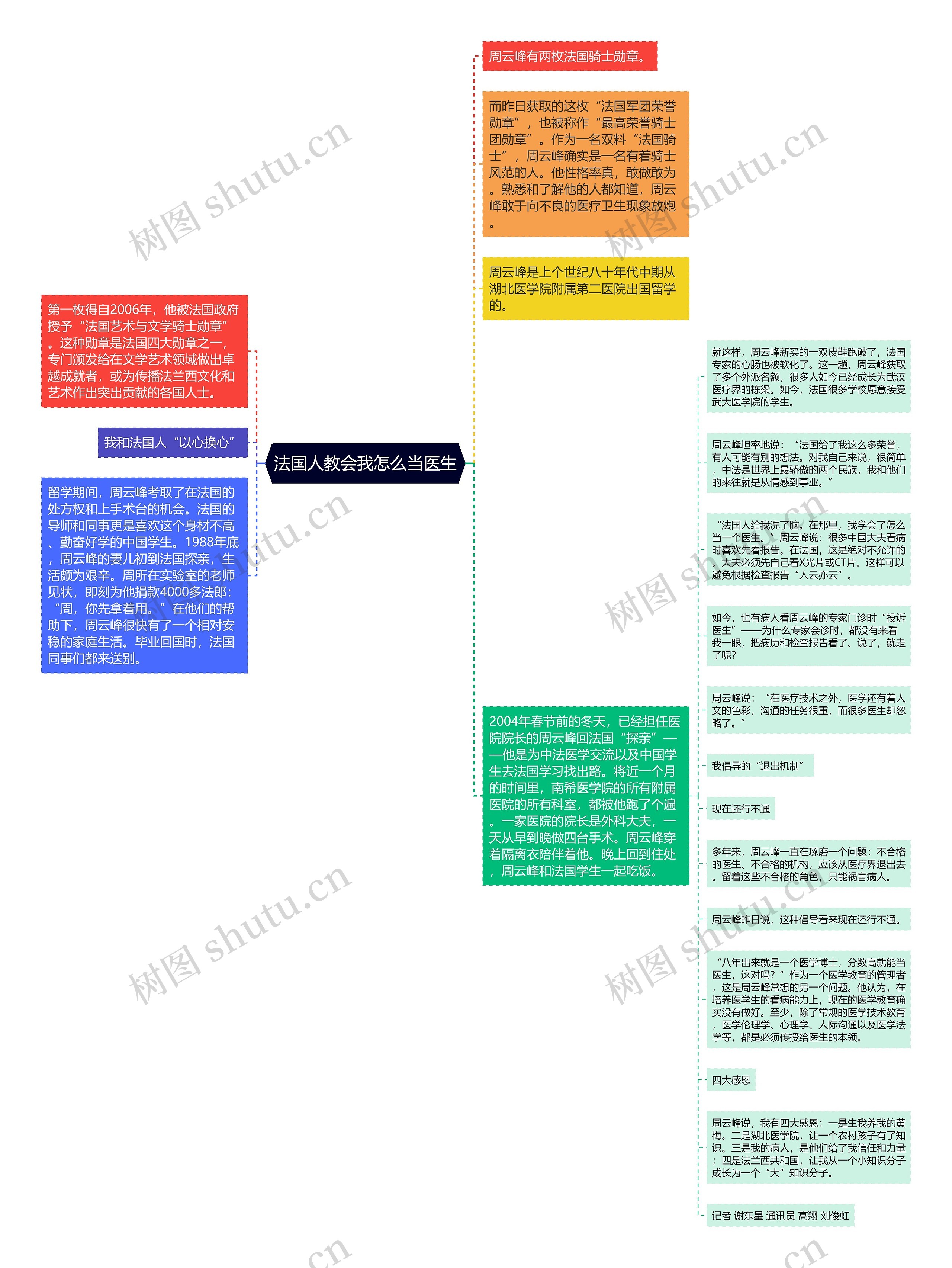 法国人教会我怎么当医生思维导图