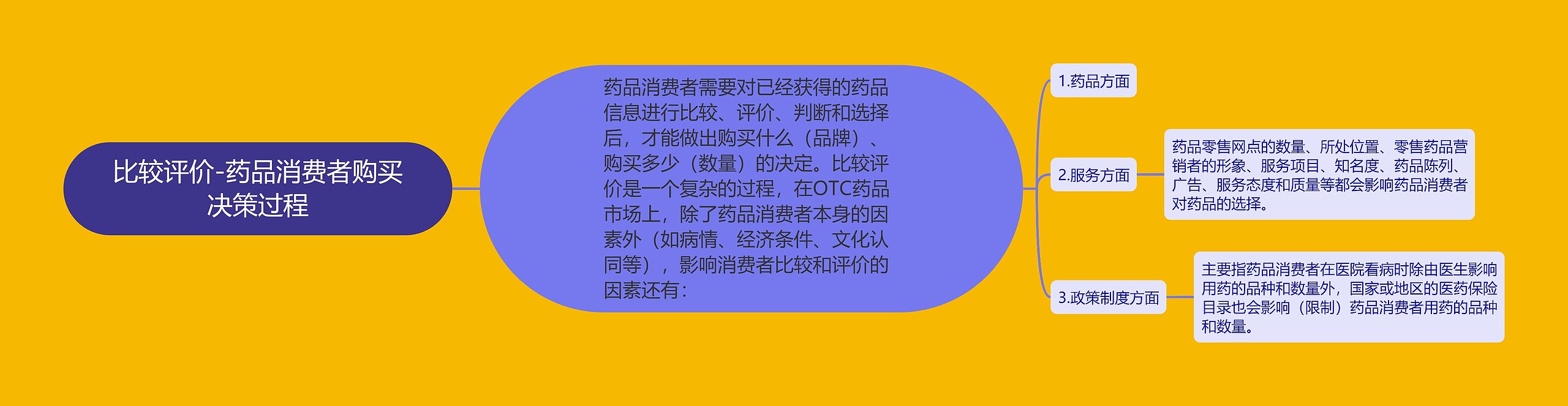 比较评价-药品消费者购买决策过程思维导图