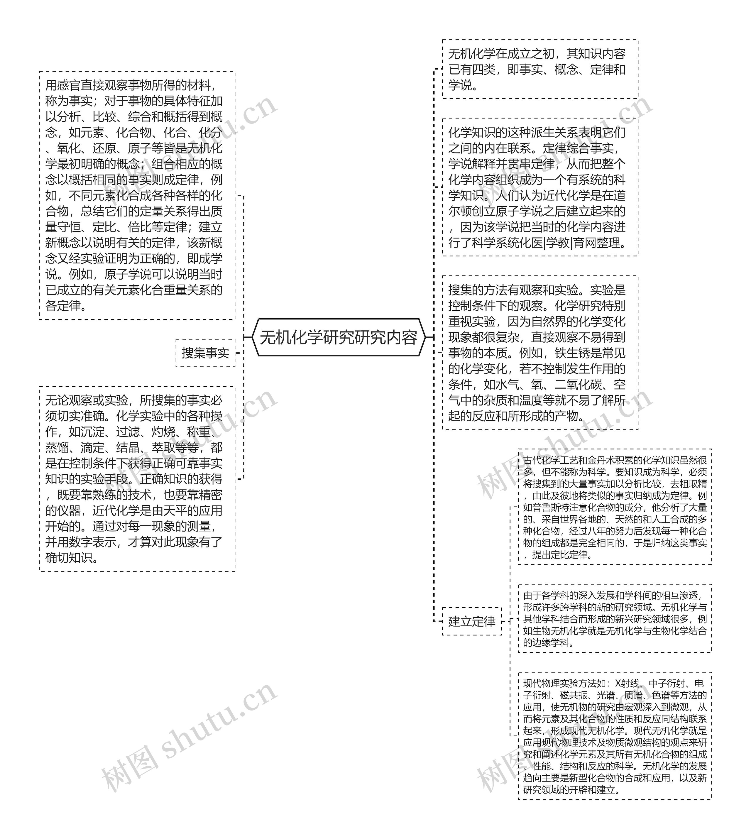 无机化学研究研究内容