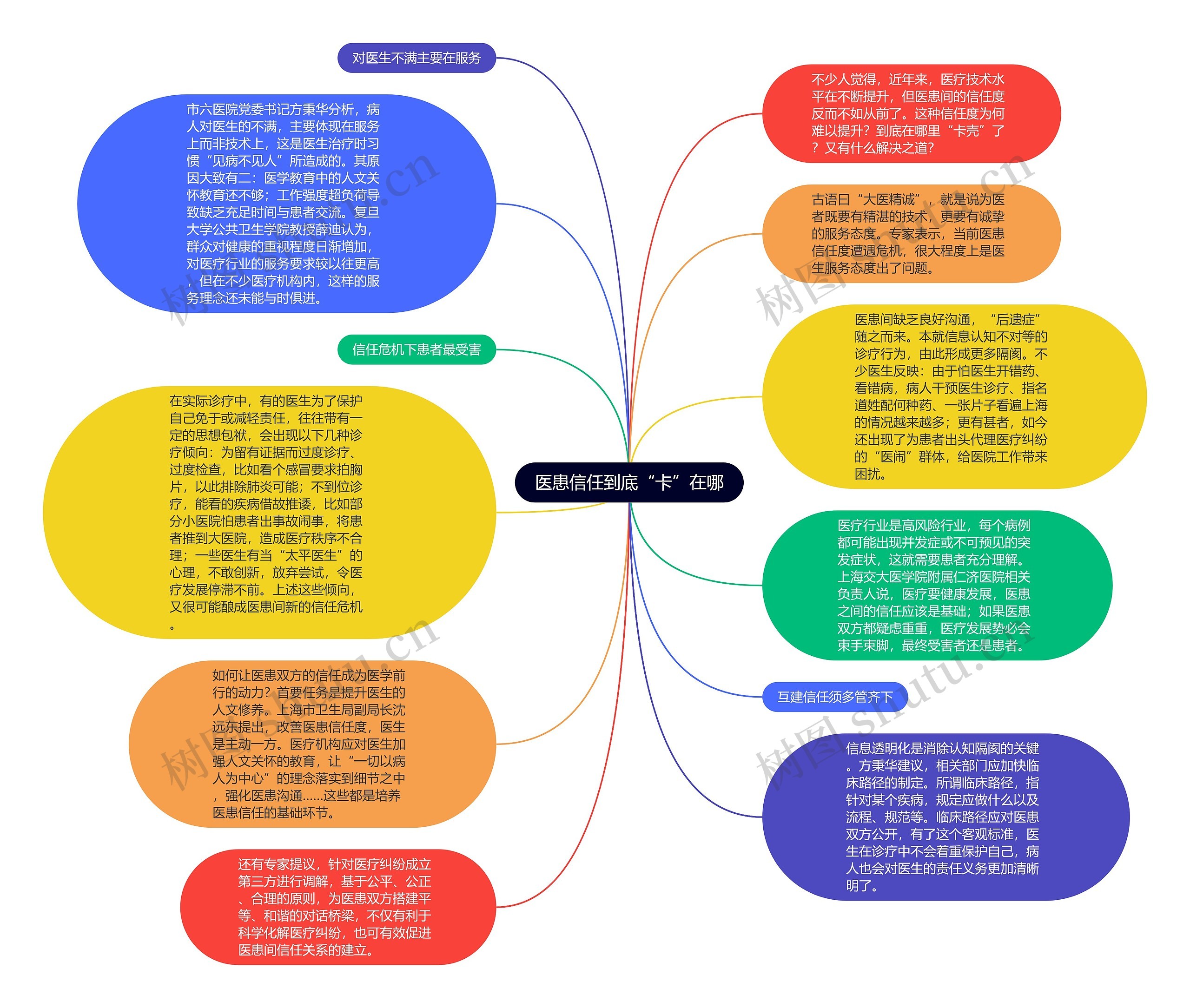 医患信任到底“卡”在哪思维导图