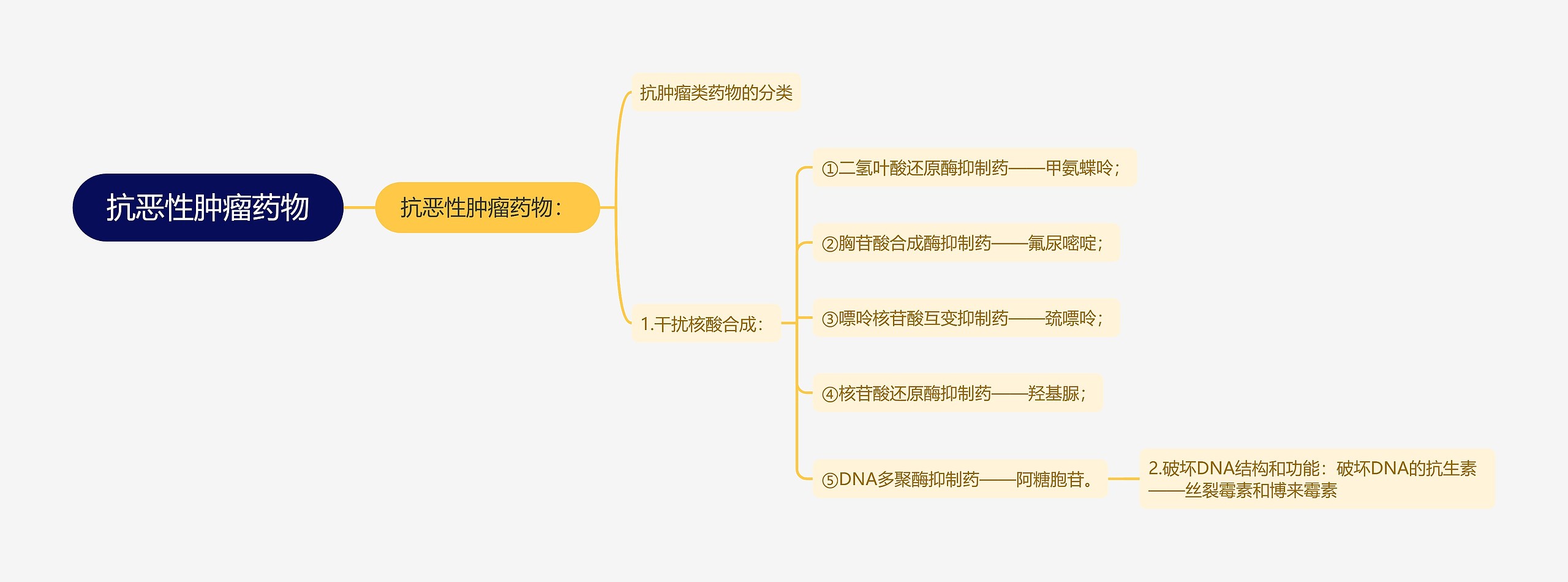 抗恶性肿瘤药物思维导图