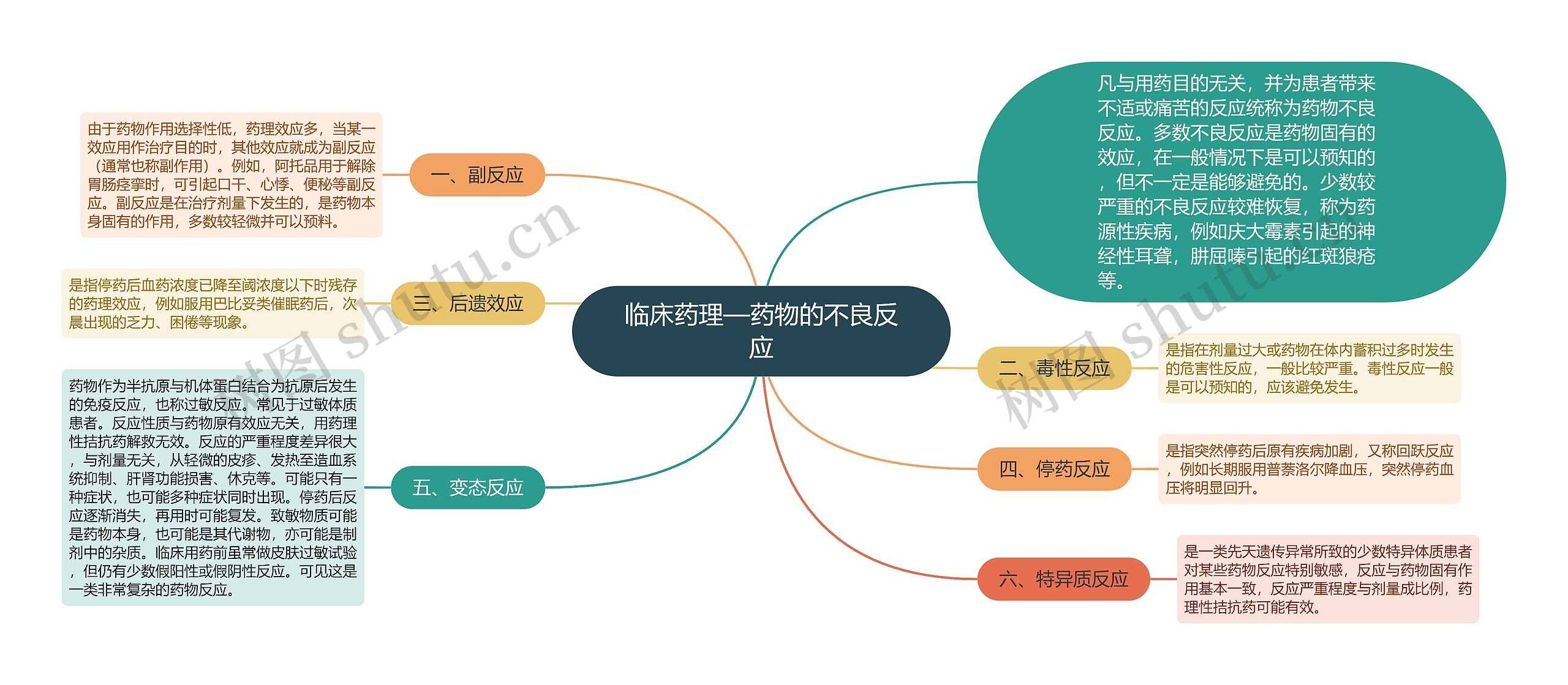 临床药理—药物的不良反应