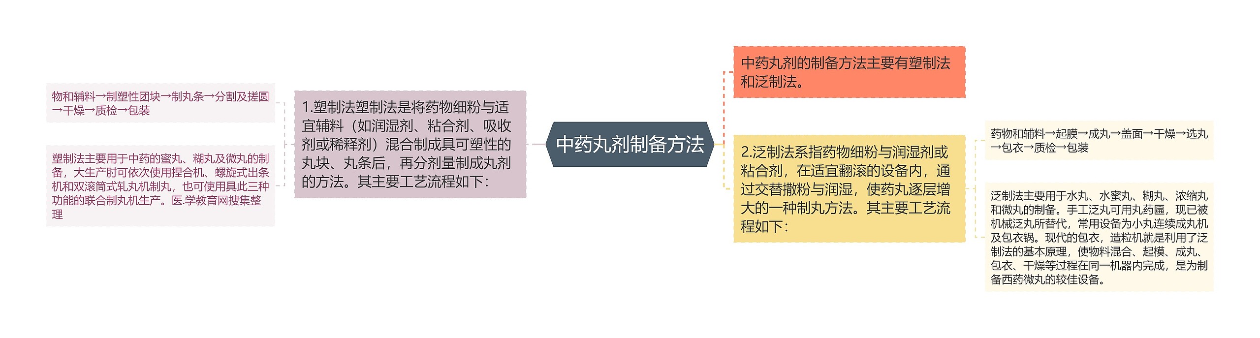 中药丸剂制备方法