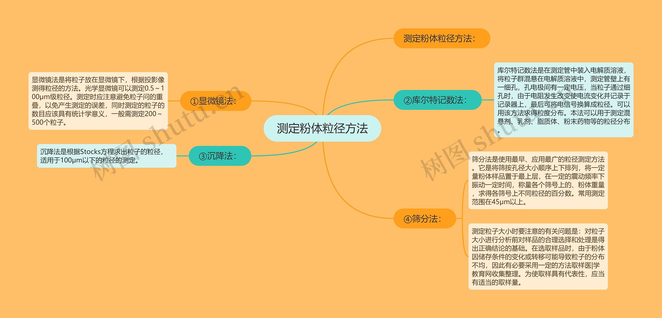 测定粉体粒径方法