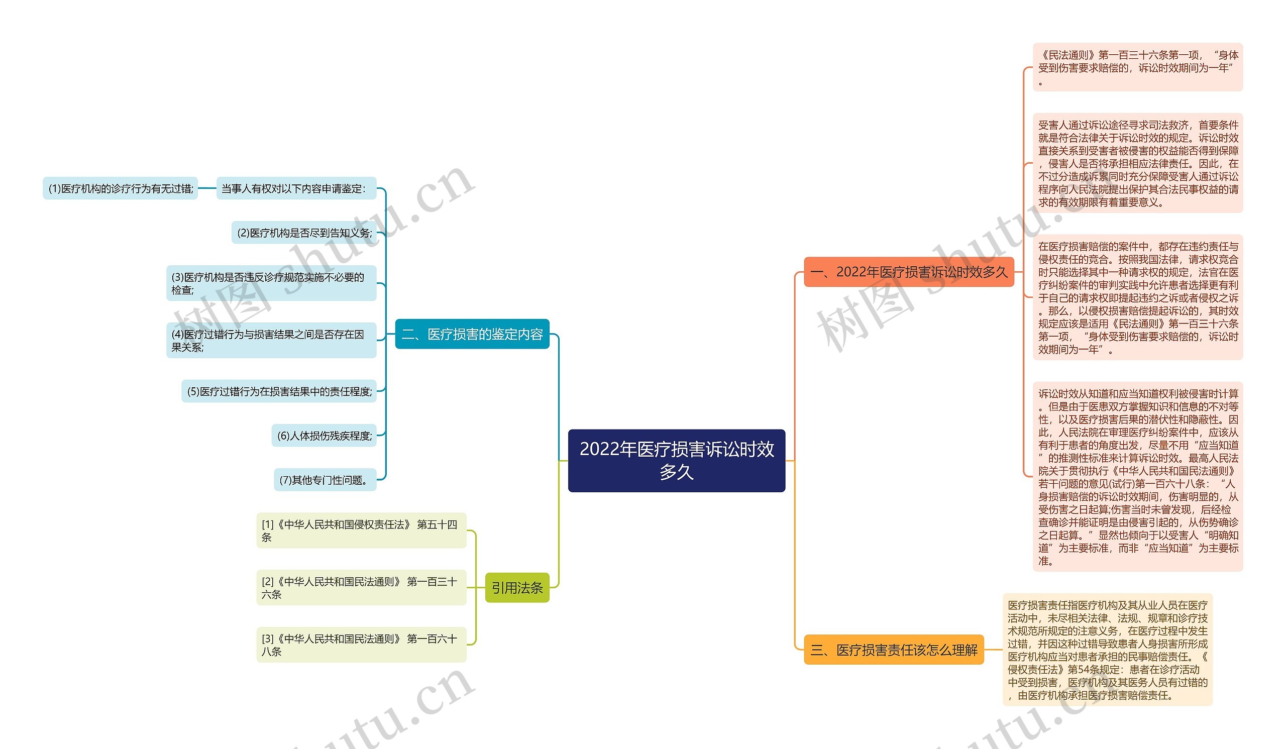 2022年医疗损害诉讼时效多久思维导图