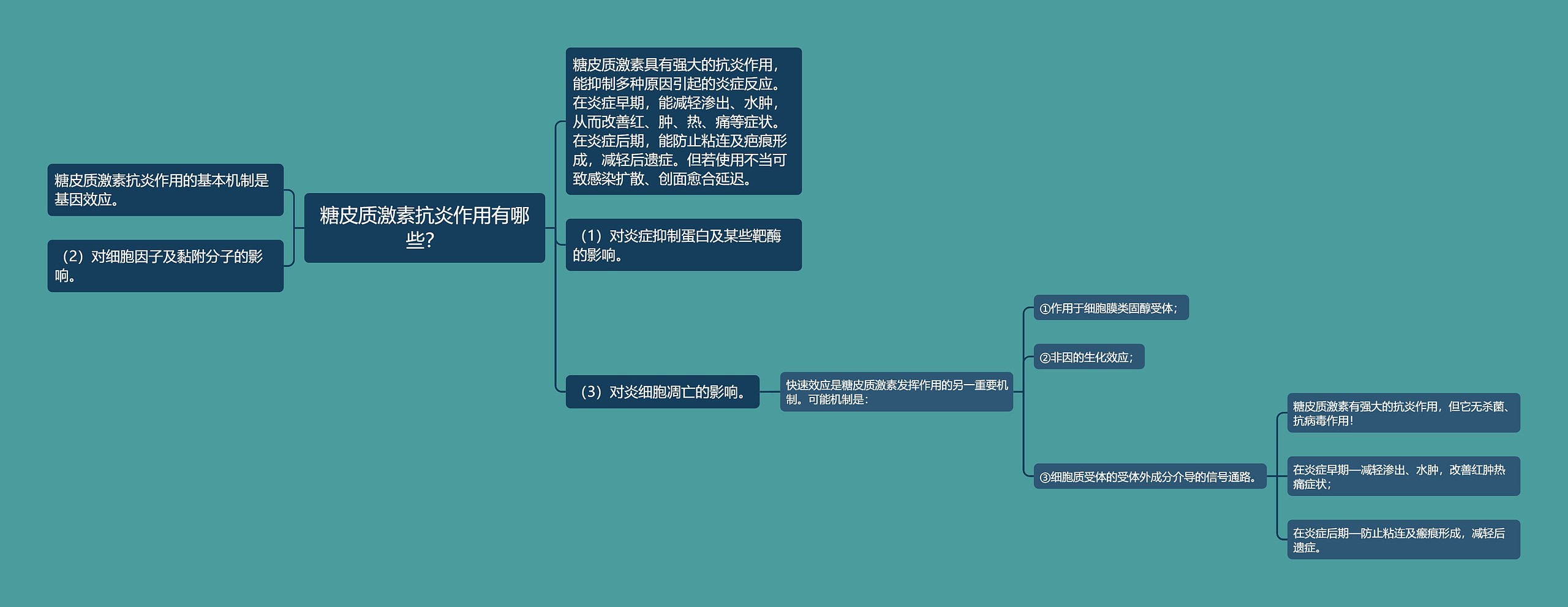 糖皮质激素抗炎作用有哪些？