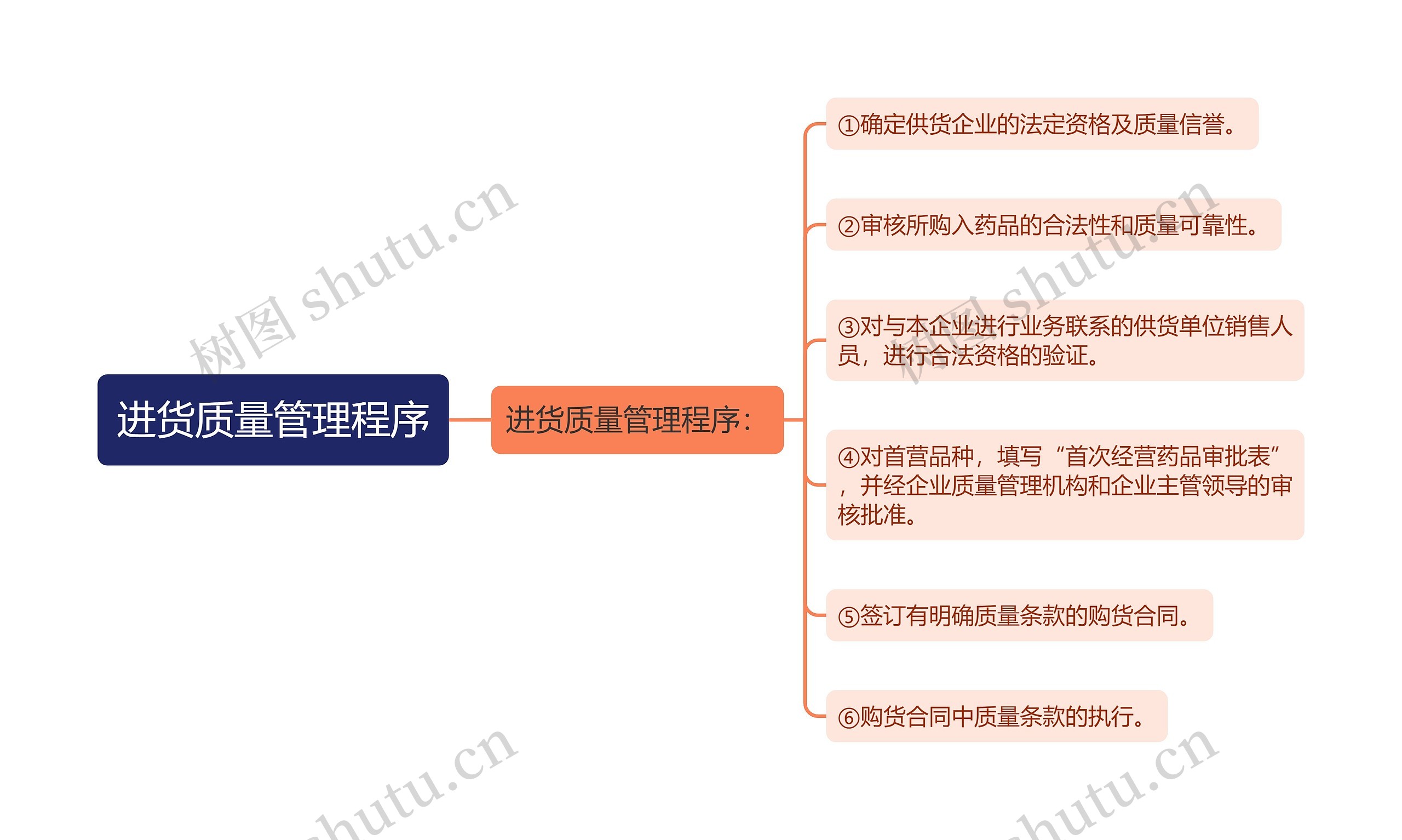 进货质量管理程序思维导图