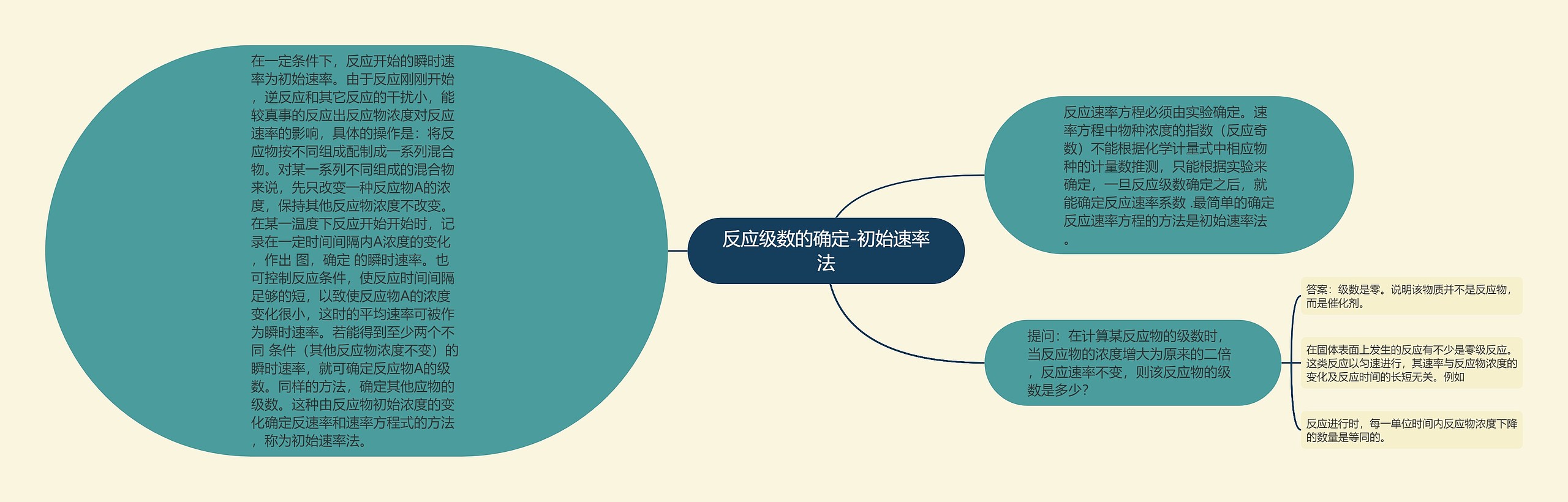 反应级数的确定-初始速率法