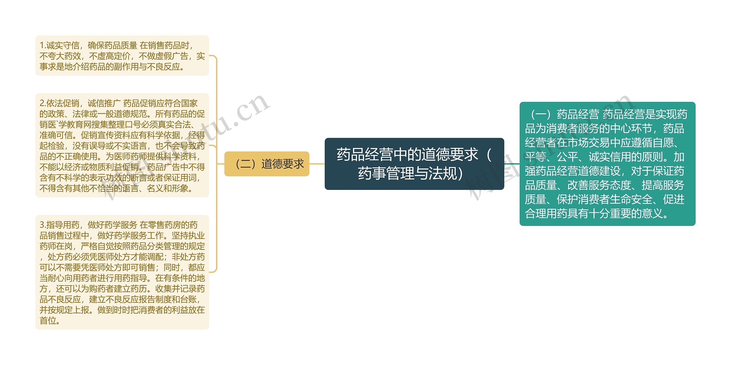 药品经营中的道德要求(药事管理与法规) 药品经营中的道德要求(药事管理与法规)