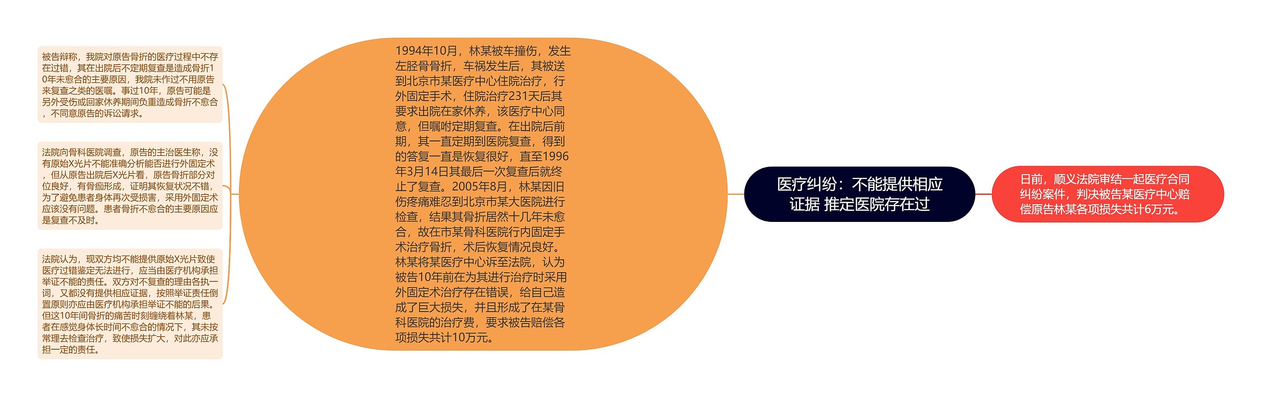 医疗纠纷：不能提供相应证据 推定医院存在过思维导图