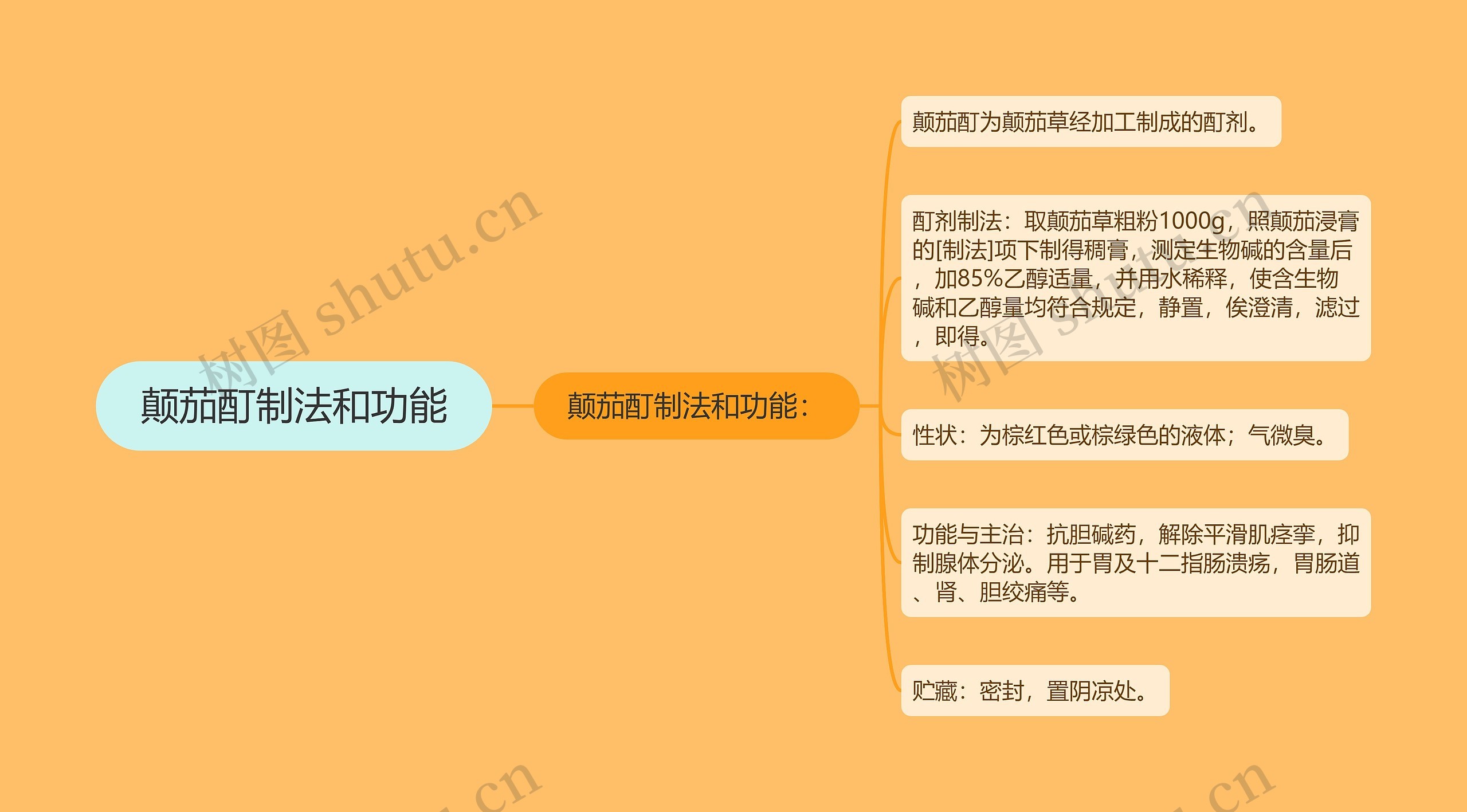 颠茄酊制法和功能思维导图