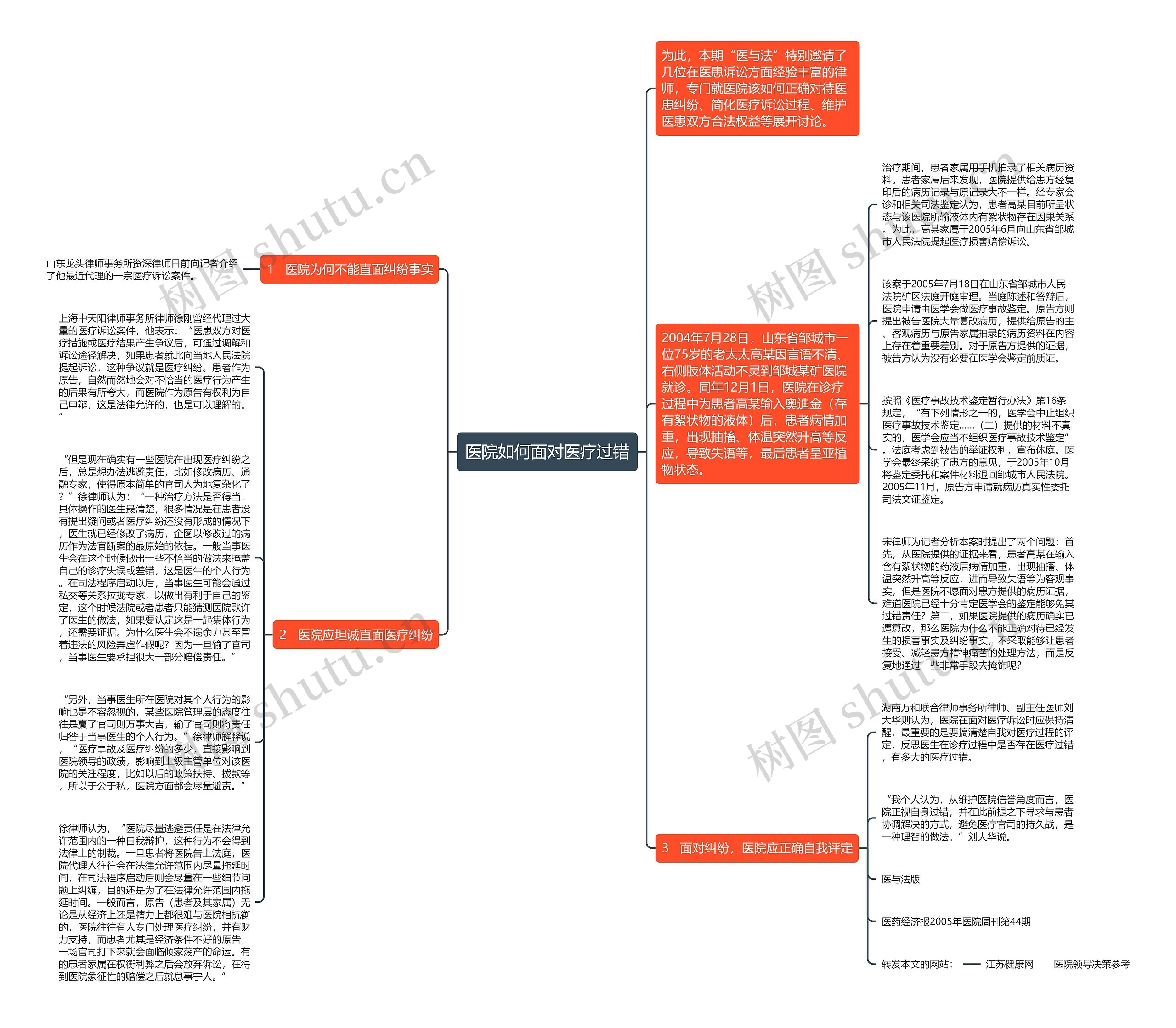 医院如何面对医疗过错思维导图