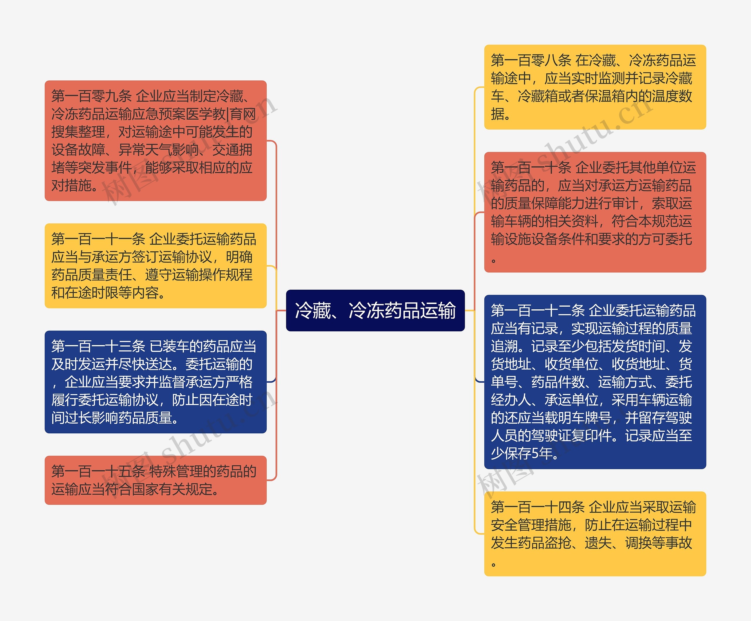 冷藏、冷冻药品运输思维导图