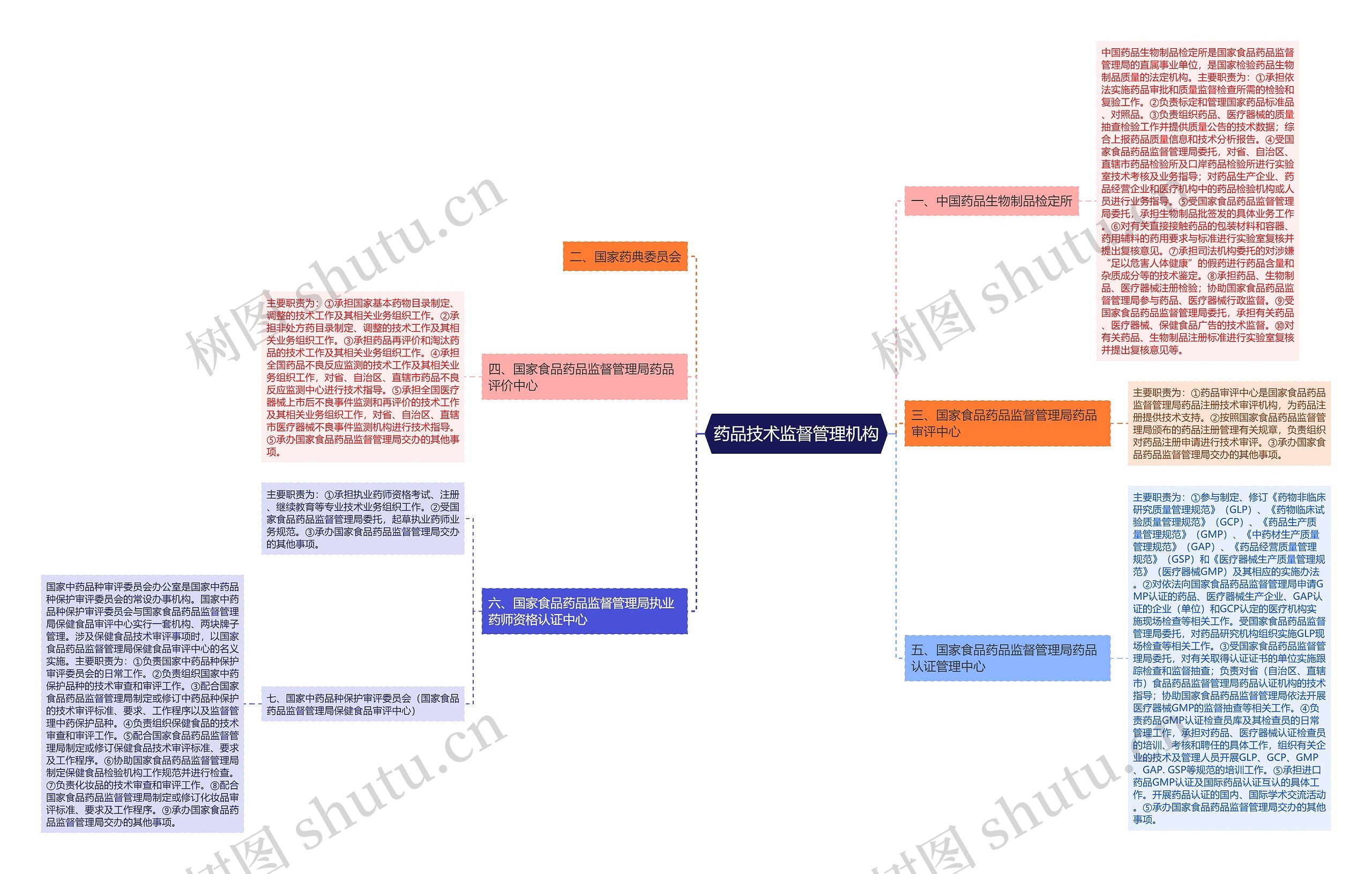 药品技术监督管理机构思维导图