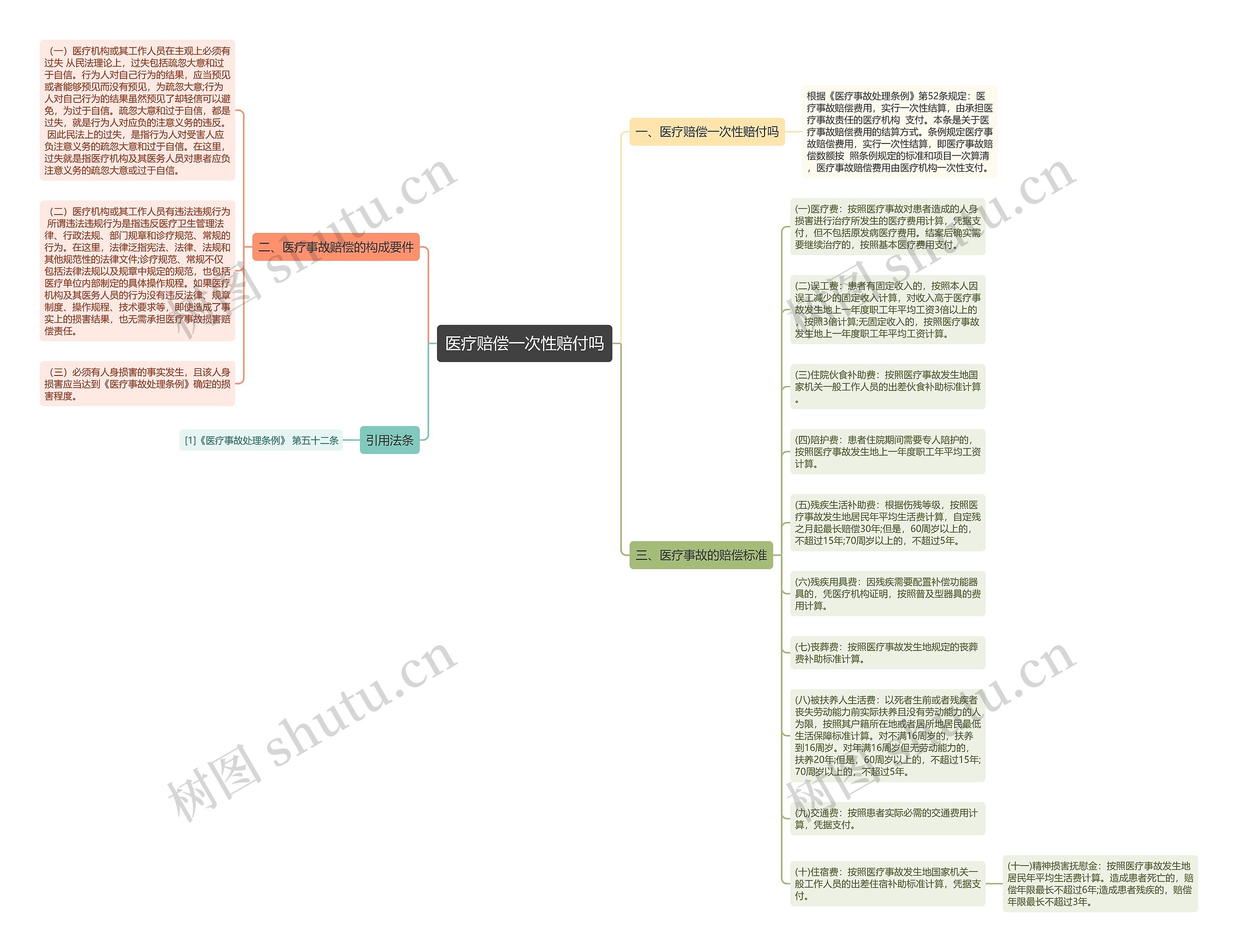 医疗赔偿一次性赔付吗思维导图