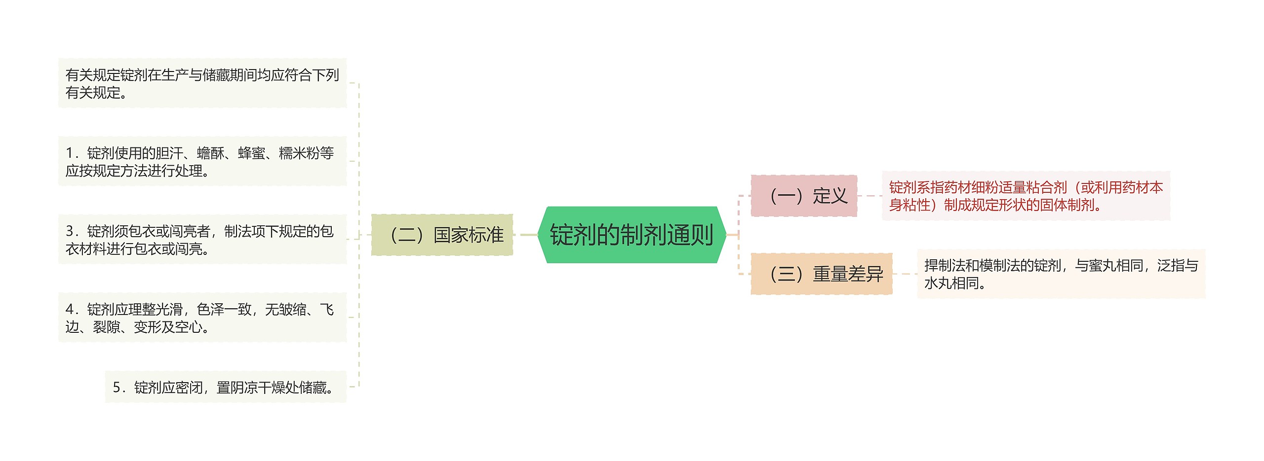 锭剂的制剂通则思维导图