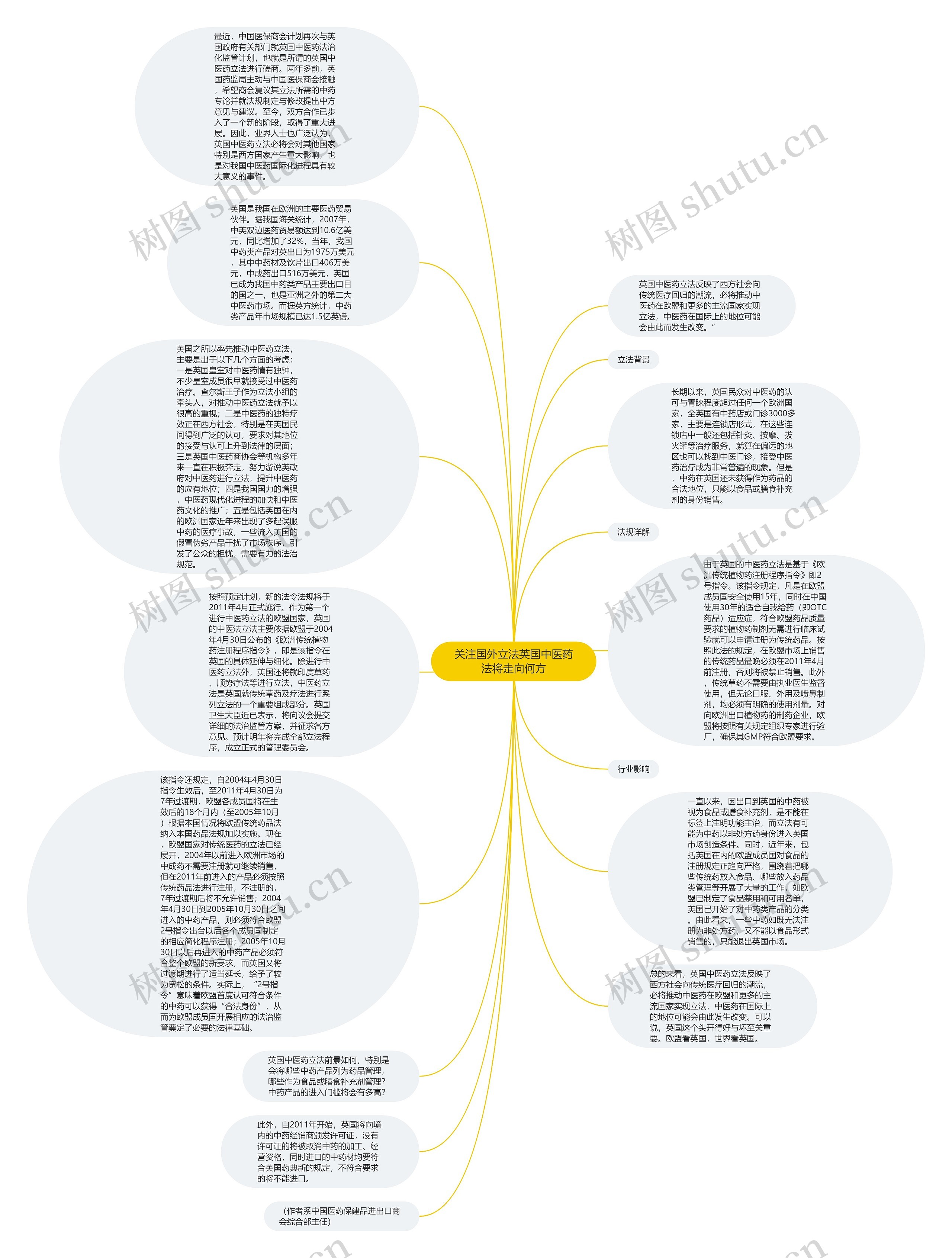 关注国外立法英国中医药法将走向何方思维导图