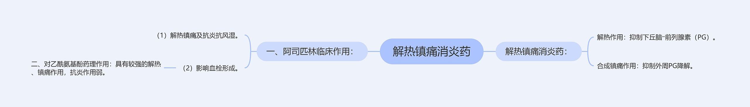 解热镇痛消炎药思维导图