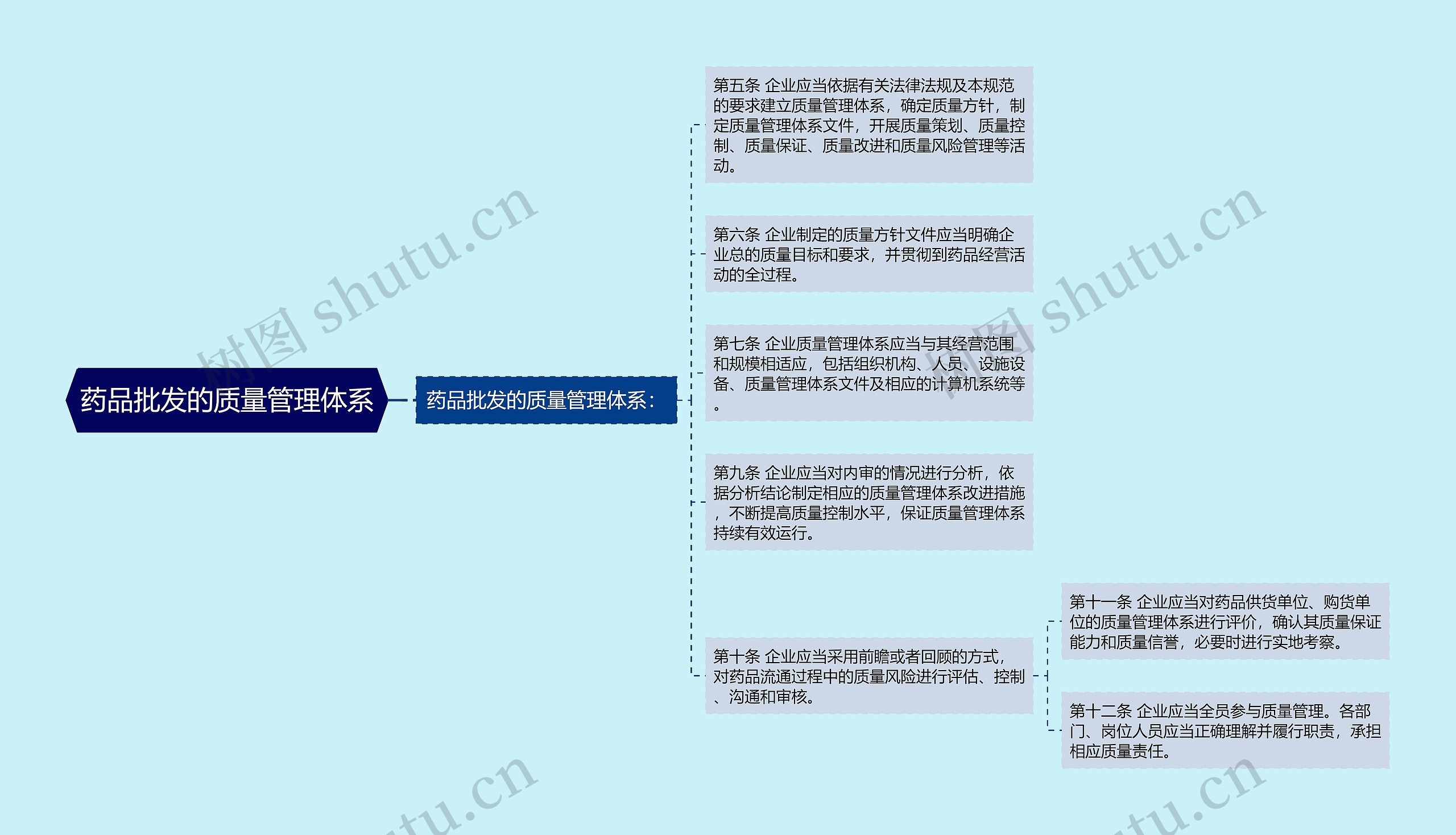 药品批发的质量管理体系