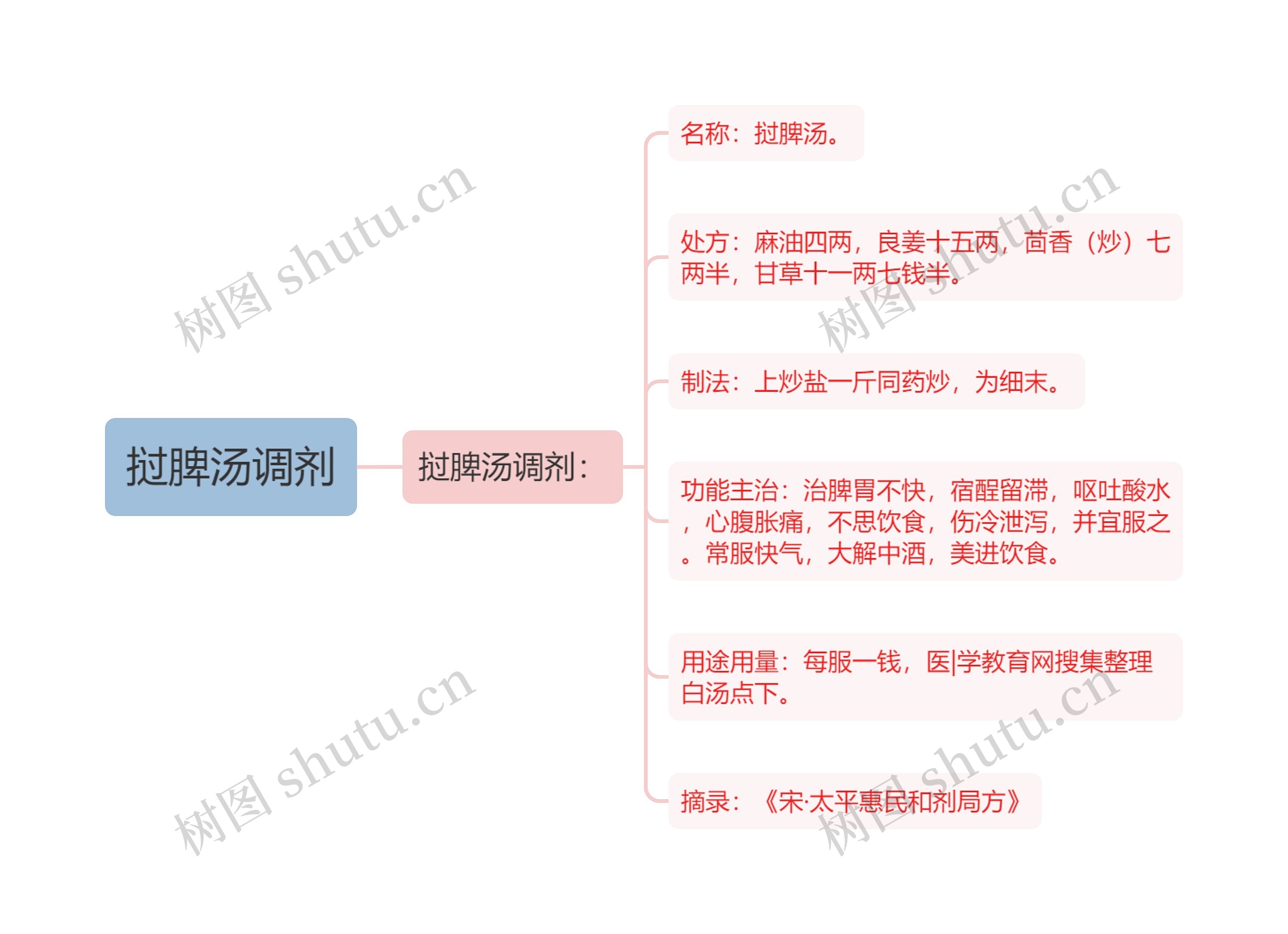 挝脾汤调剂思维导图