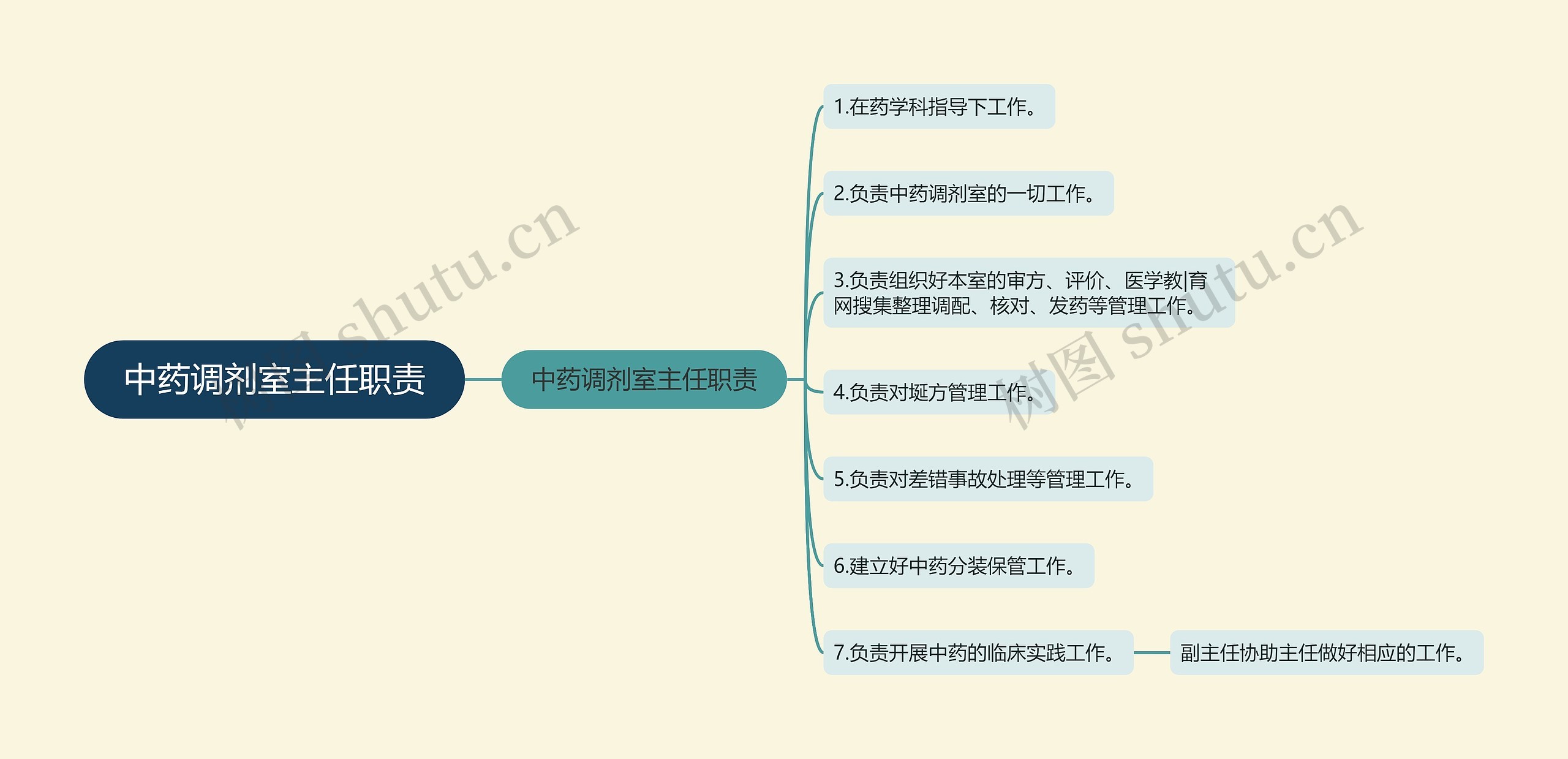 中药调剂室主任职责思维导图