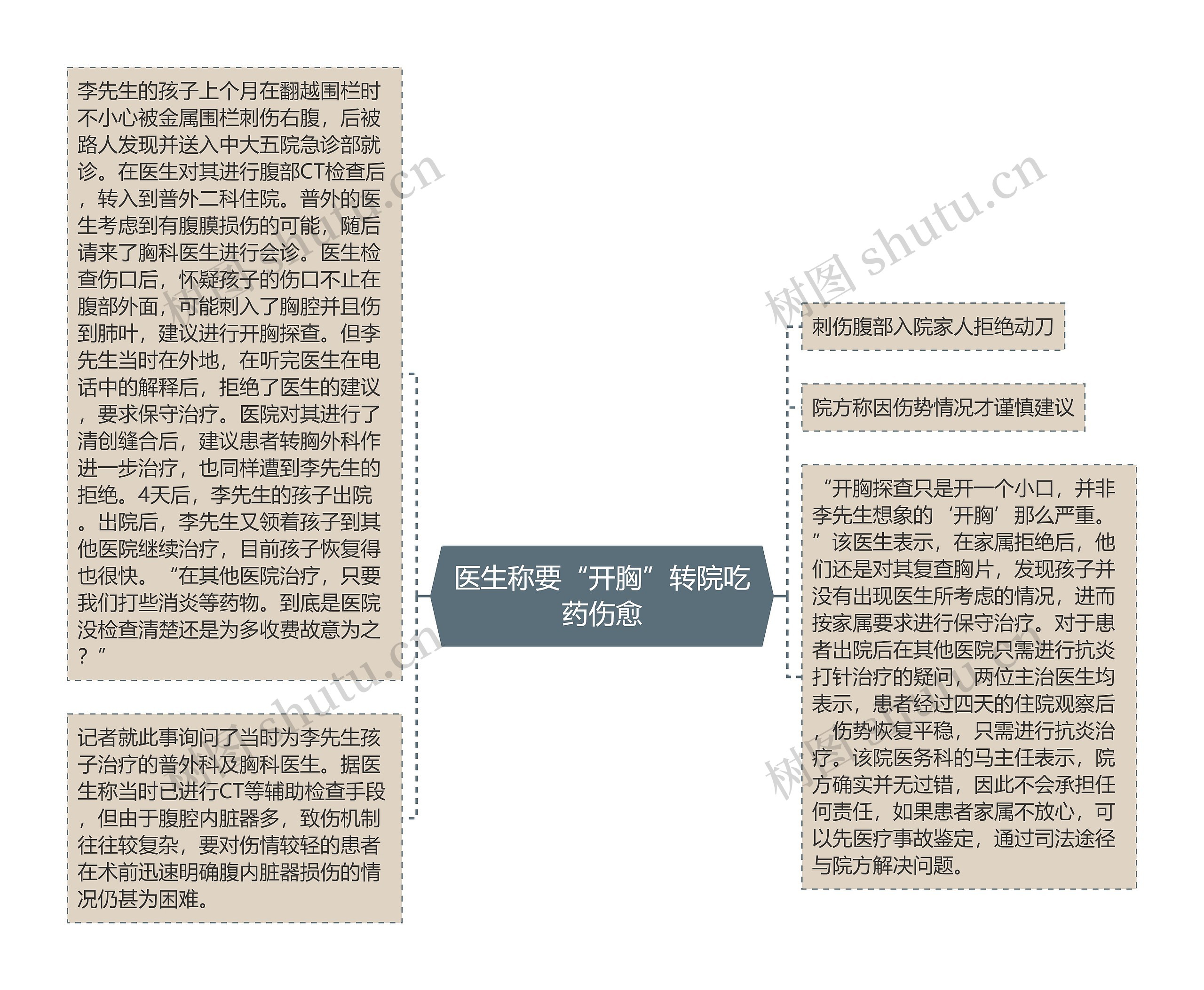 医生称要“开胸”转院吃药伤愈思维导图