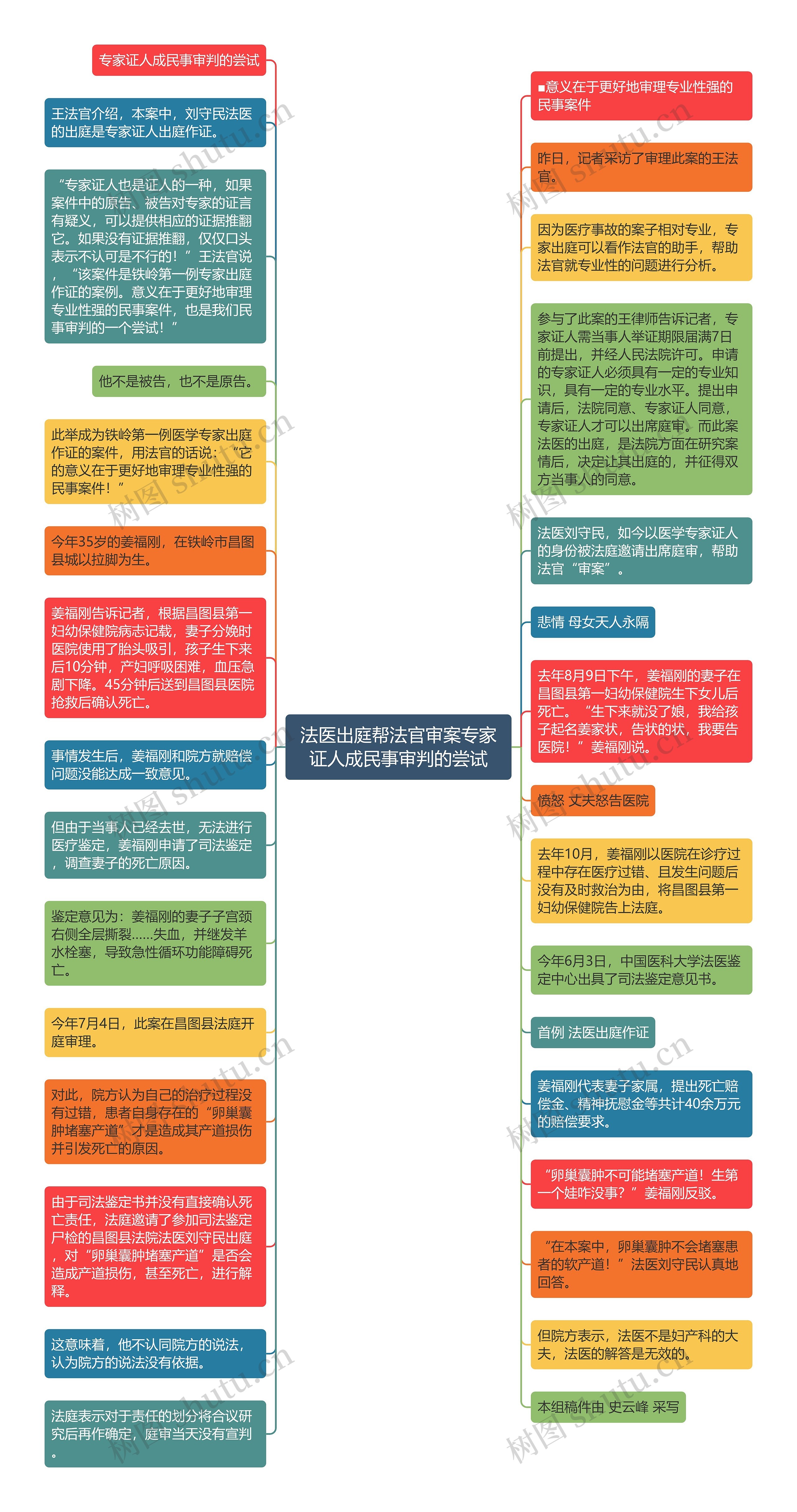 法医出庭帮法官审案专家证人成民事审判的尝试思维导图