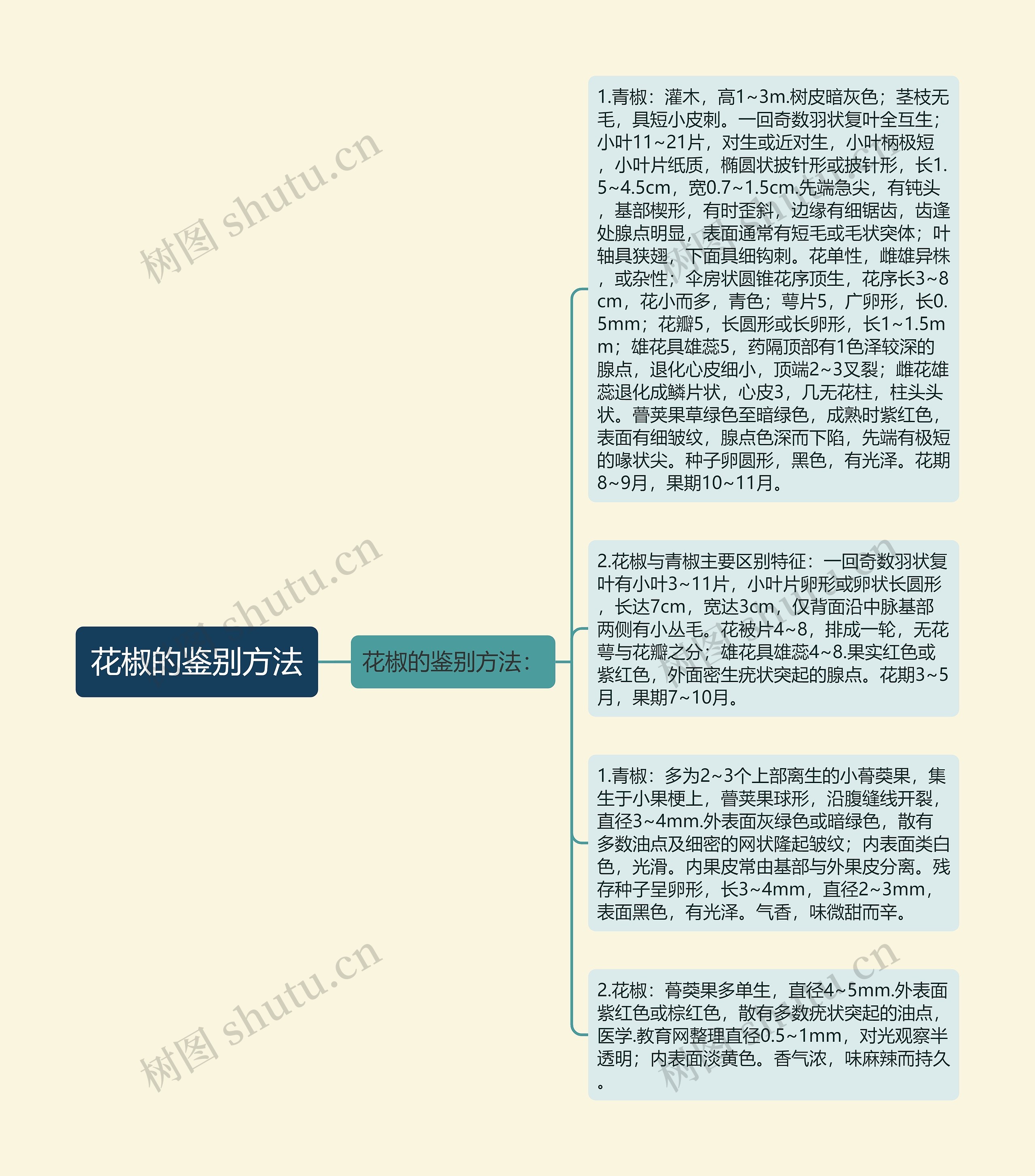 花椒的鉴别方法思维导图