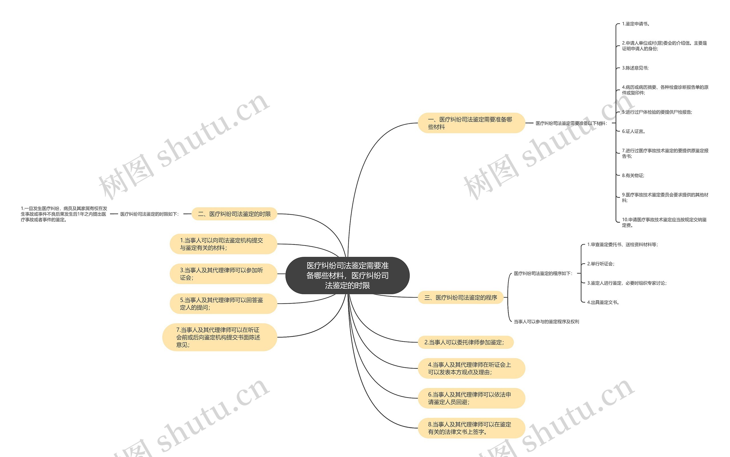 医疗纠纷司法鉴定需要准备哪些材料,医疗纠纷司法鉴定的时限 医疗纠纷司法鉴定需要准备哪些材料,医疗纠纷司法鉴定的时限