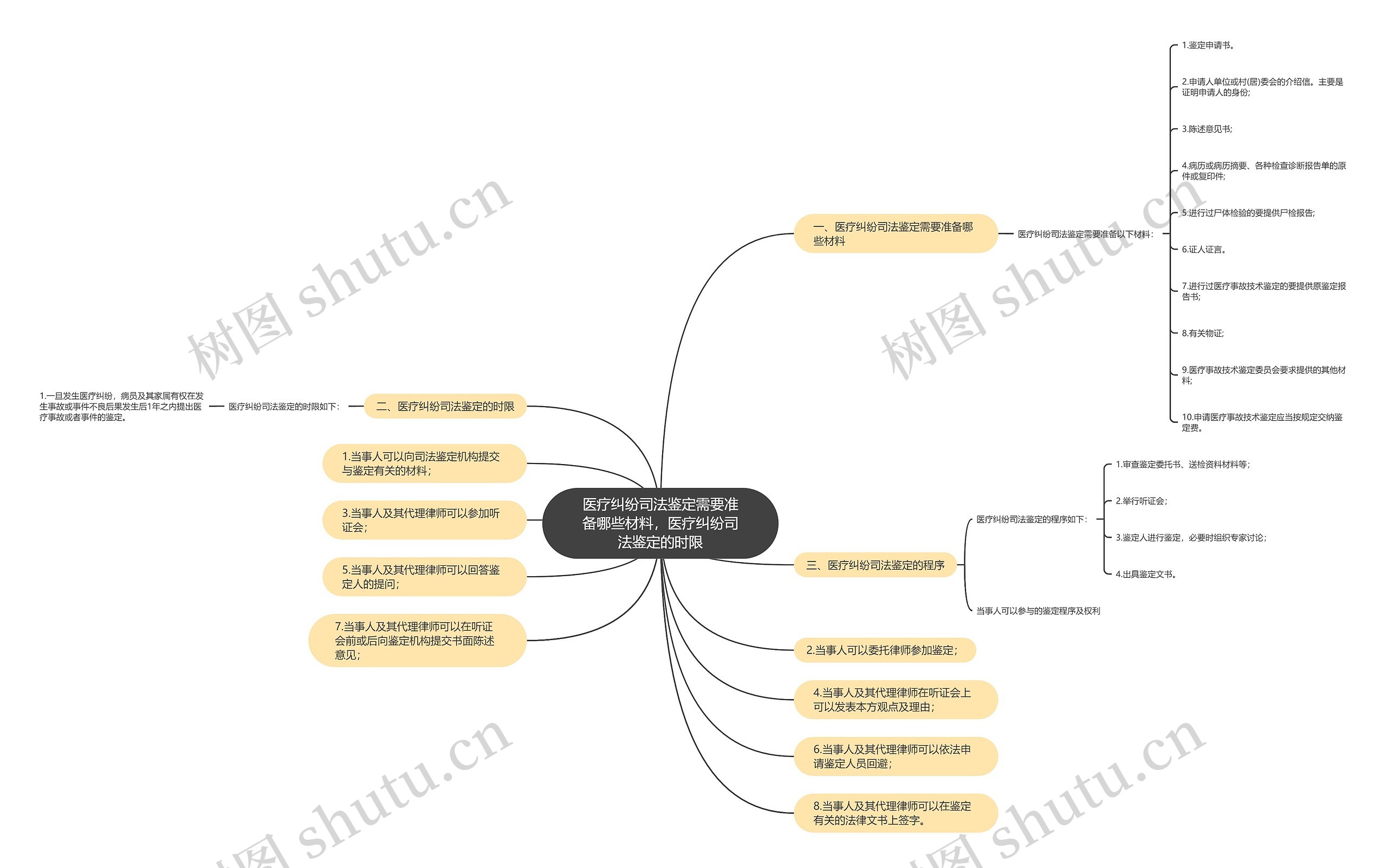 医疗纠纷司法鉴定需要准备哪些材料，医疗纠纷司法鉴定的时限思维导图