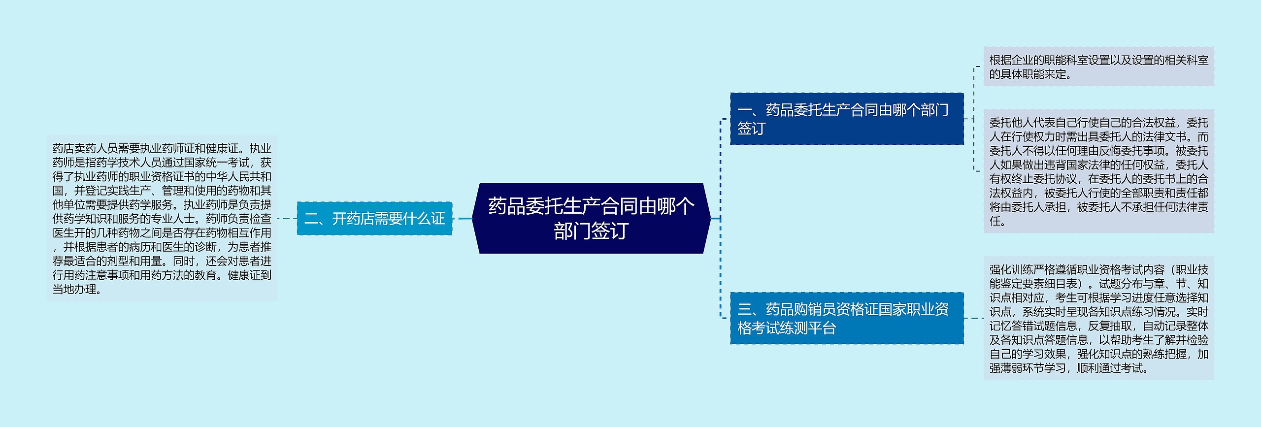 药品委托生产合同由哪个部门签订