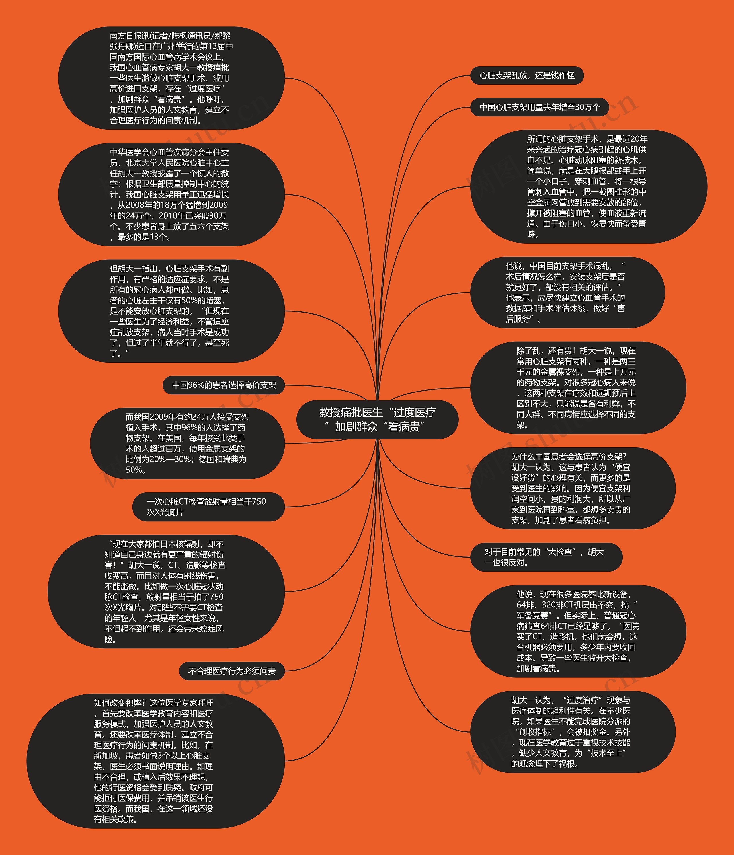 教授痛批医生“过度医疗”加剧群众“看病贵”思维导图