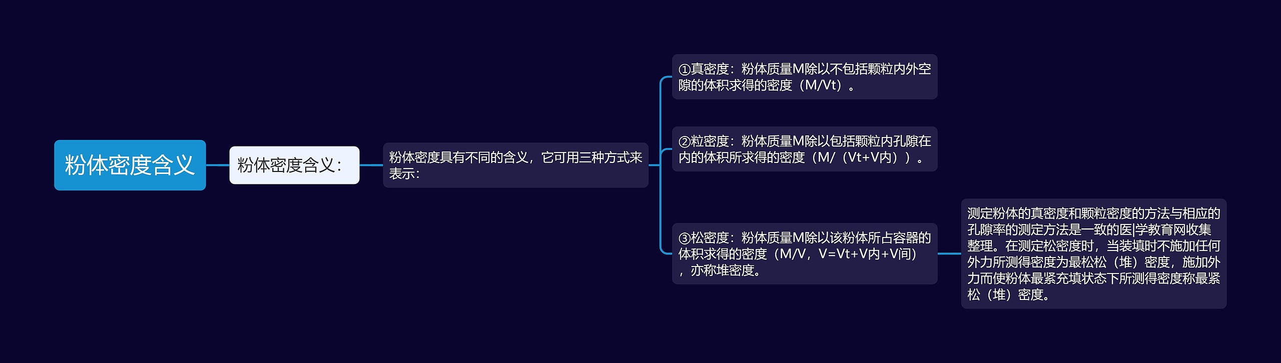 粉体密度含义思维导图