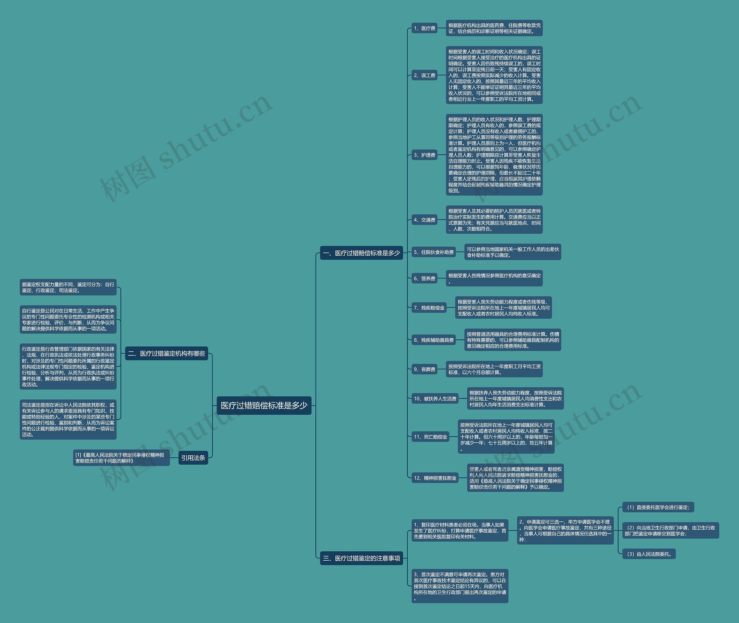医疗过错赔偿标准是多少思维导图