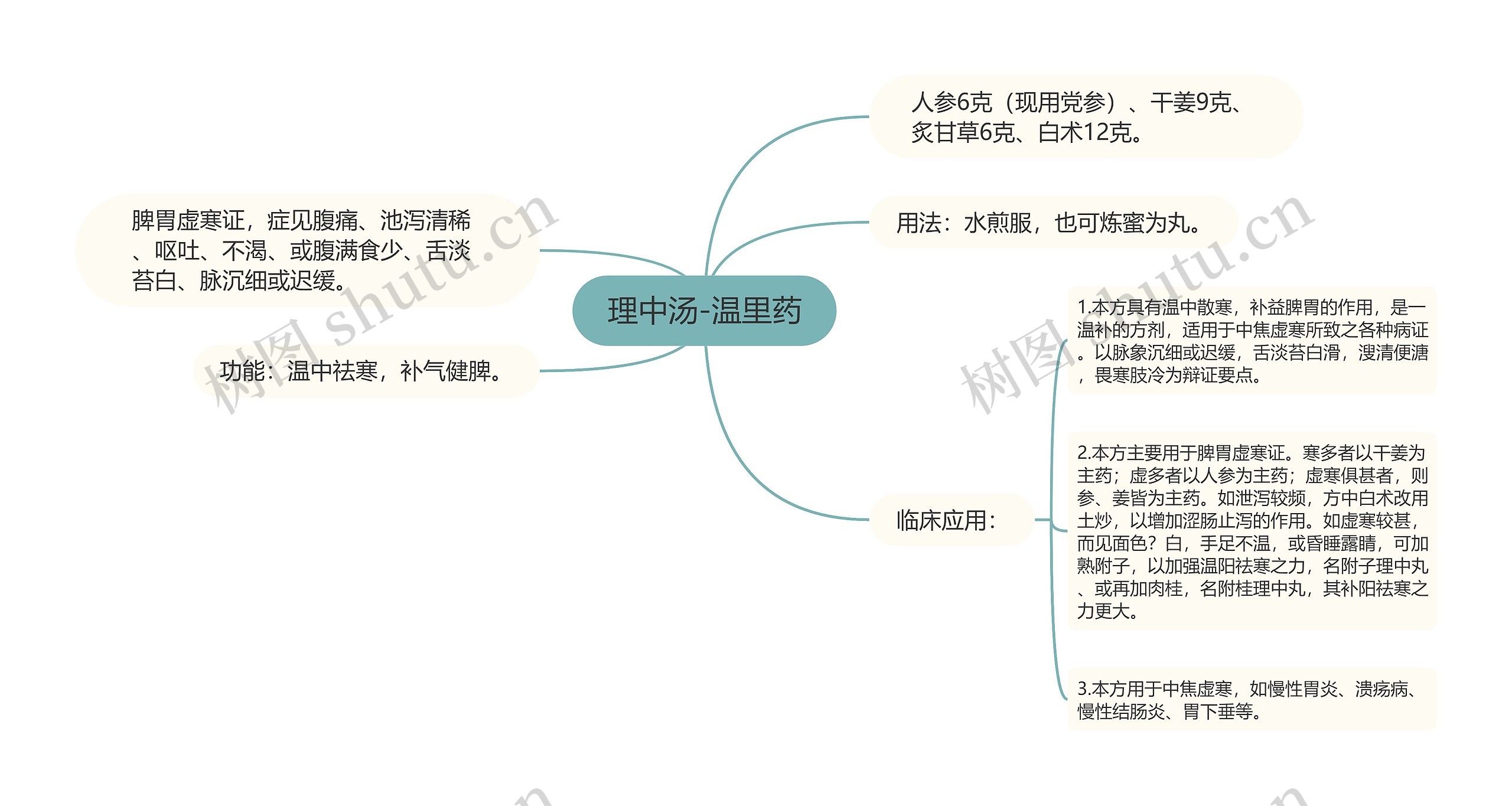 理中汤-温里药思维导图