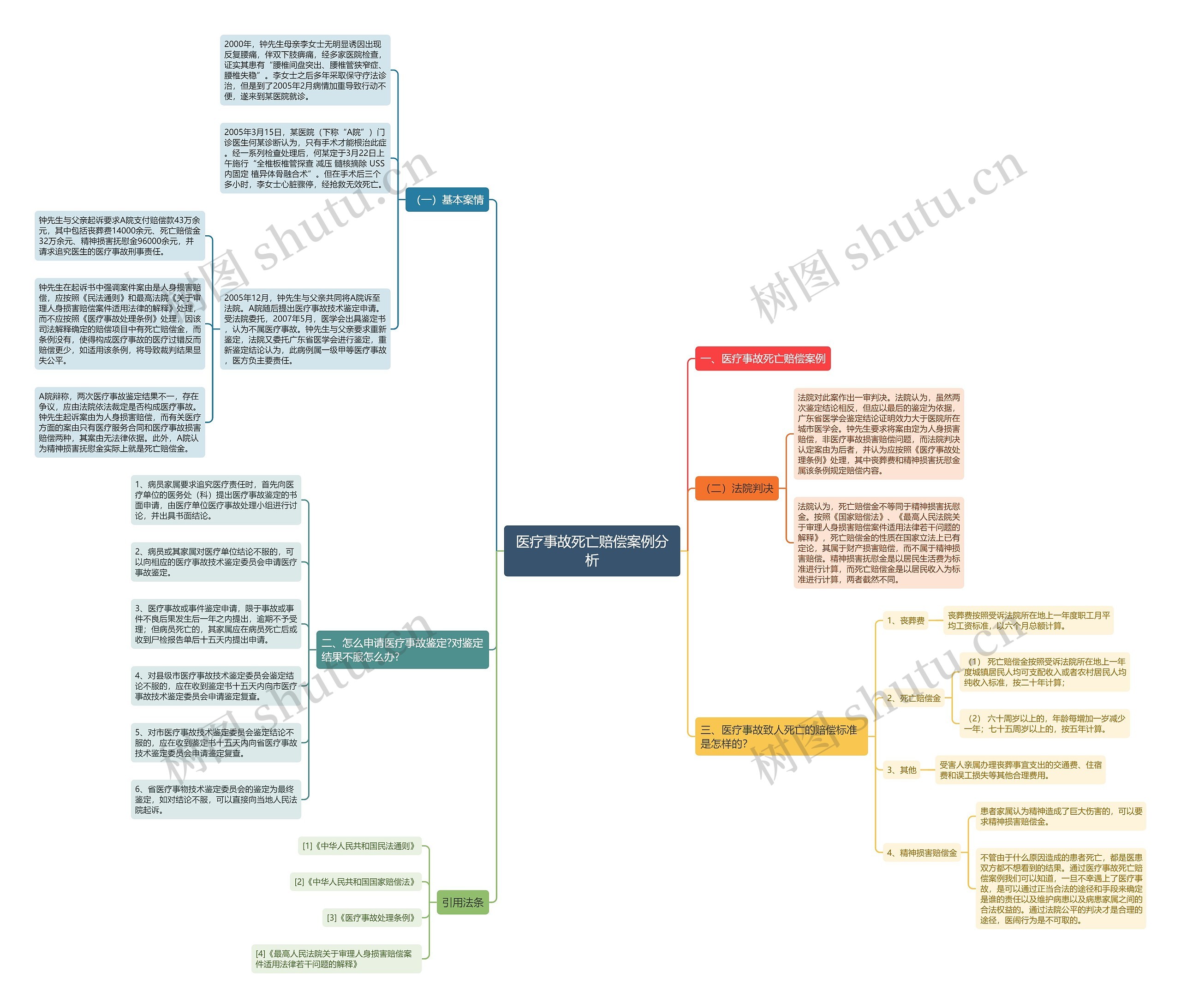 医疗事故死亡赔偿案例分析思维导图