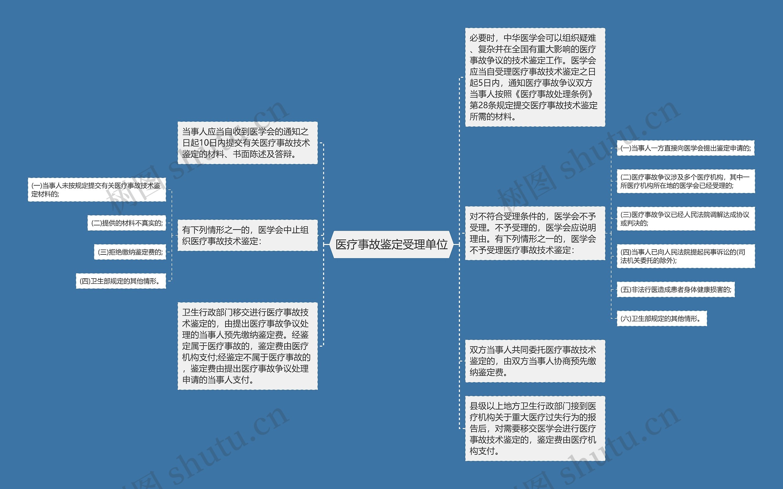 医疗事故鉴定受理单位