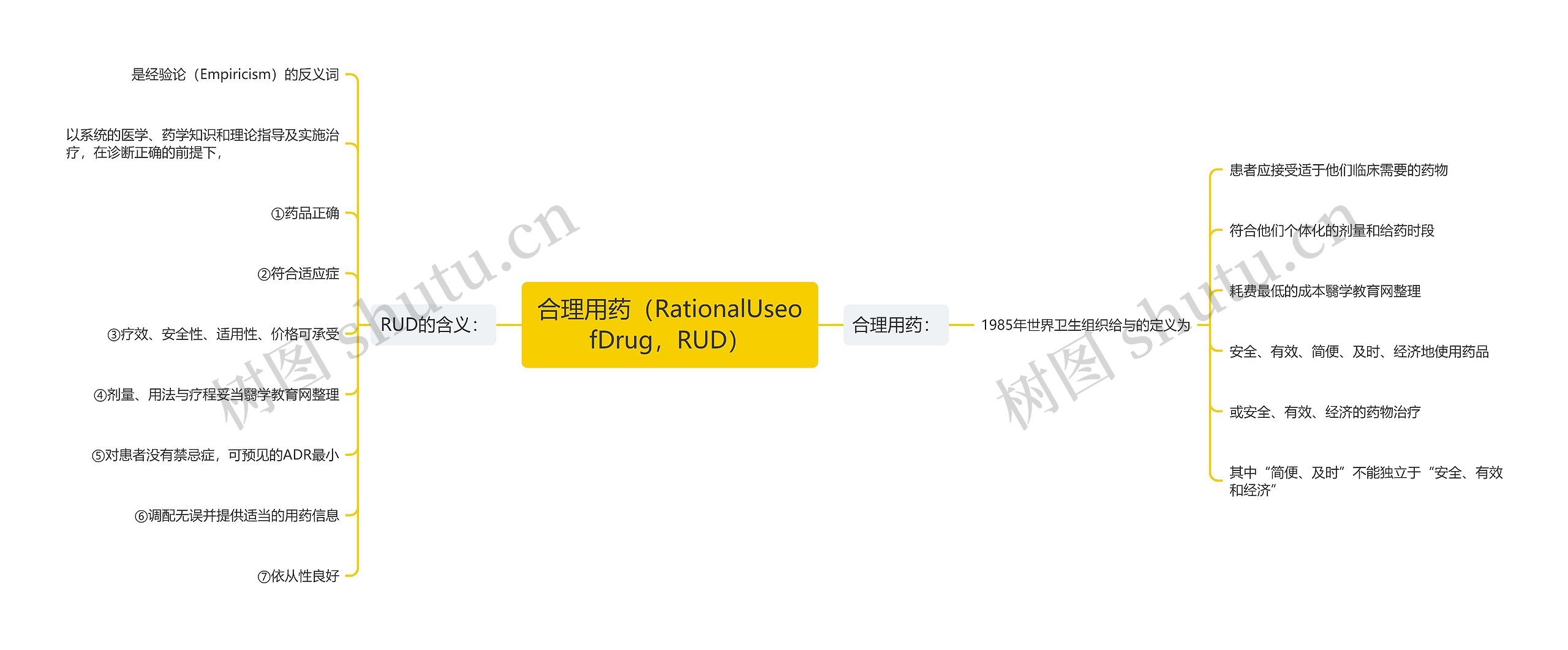 合理用药(RationalUseofDrug,RUD) 合理用药(RationalUseofDrug,RUD)