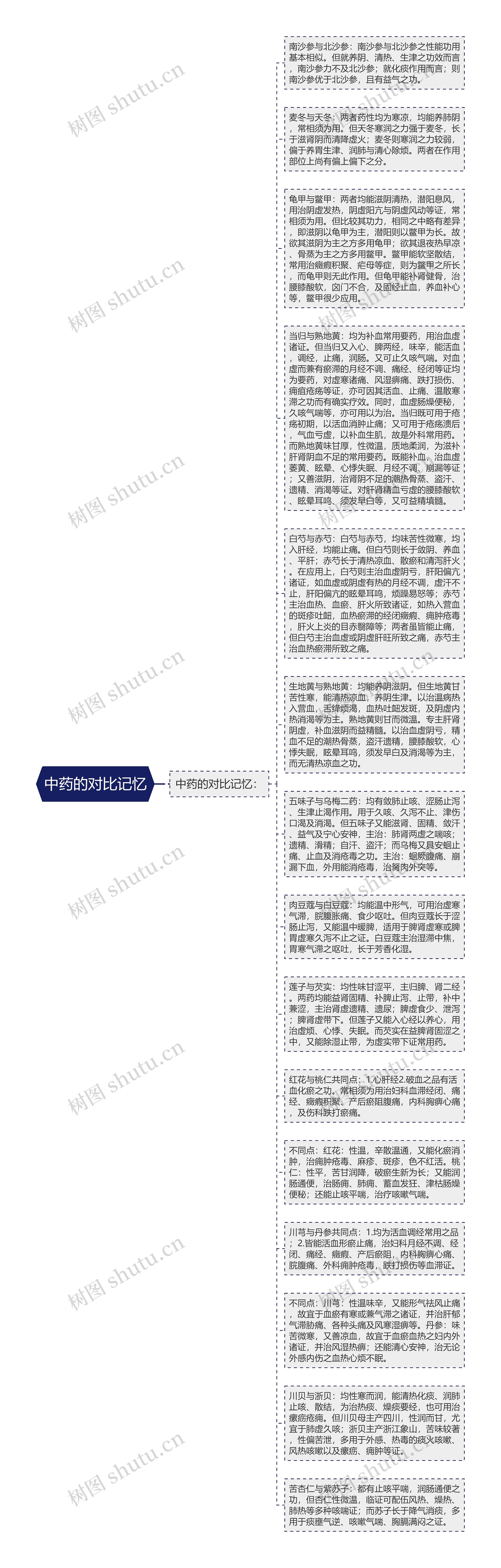 中药的对比记忆思维导图