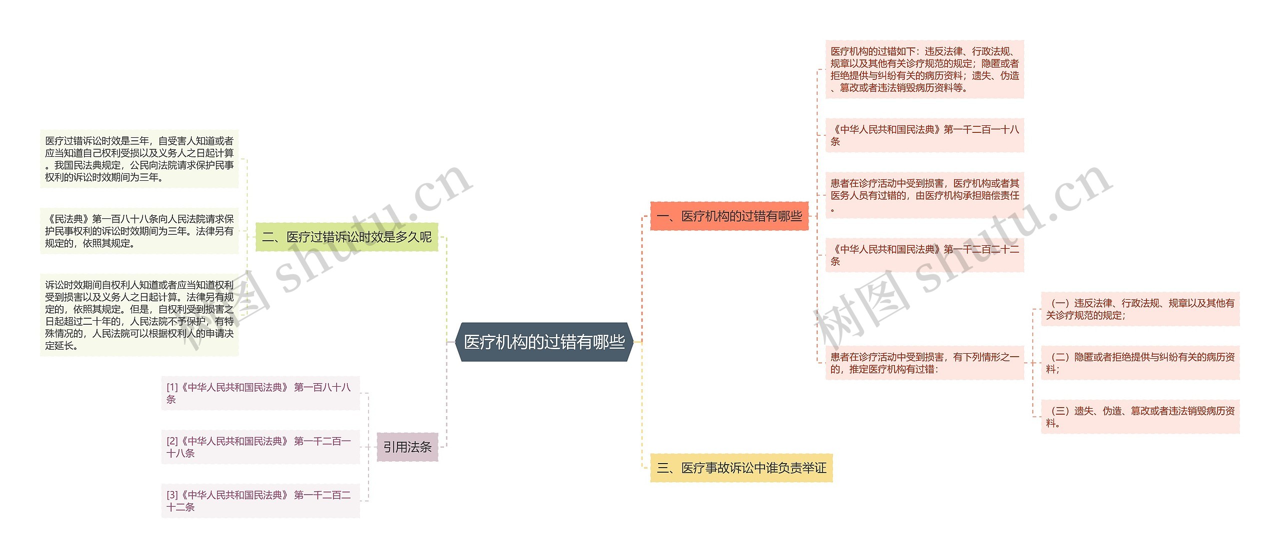 医疗机构的过错有哪些思维导图