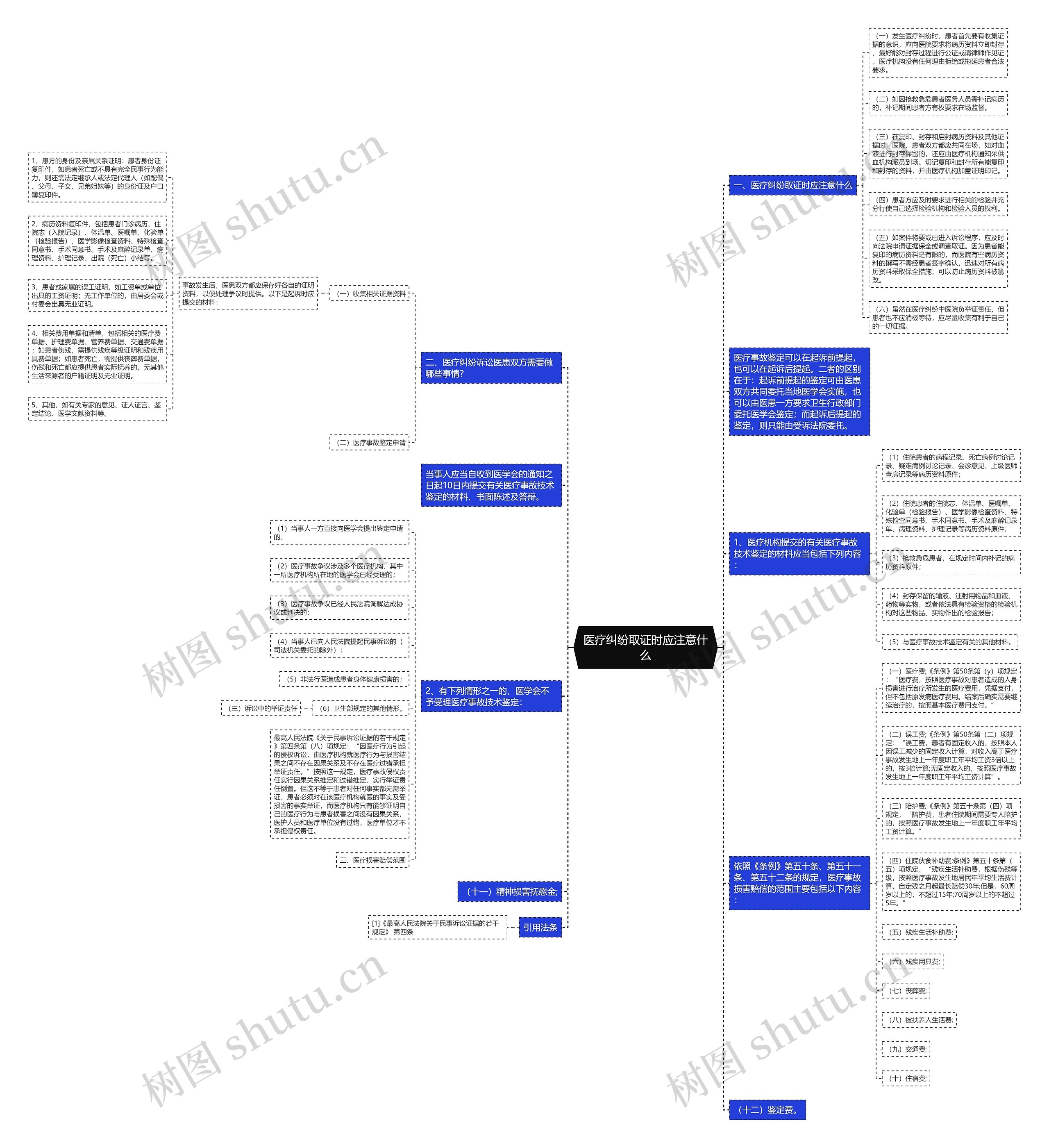 医疗纠纷取证时应注意什么思维导图
